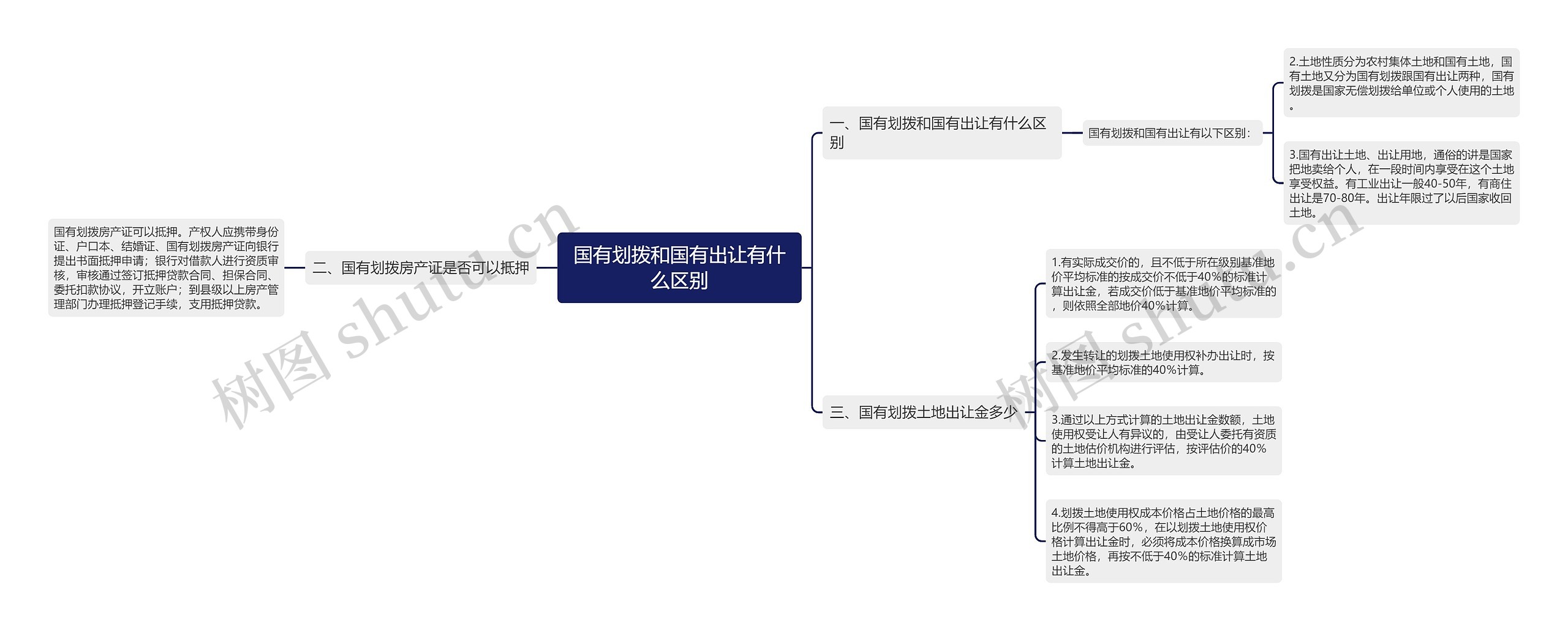 国有划拨和国有出让有什么区别思维导图