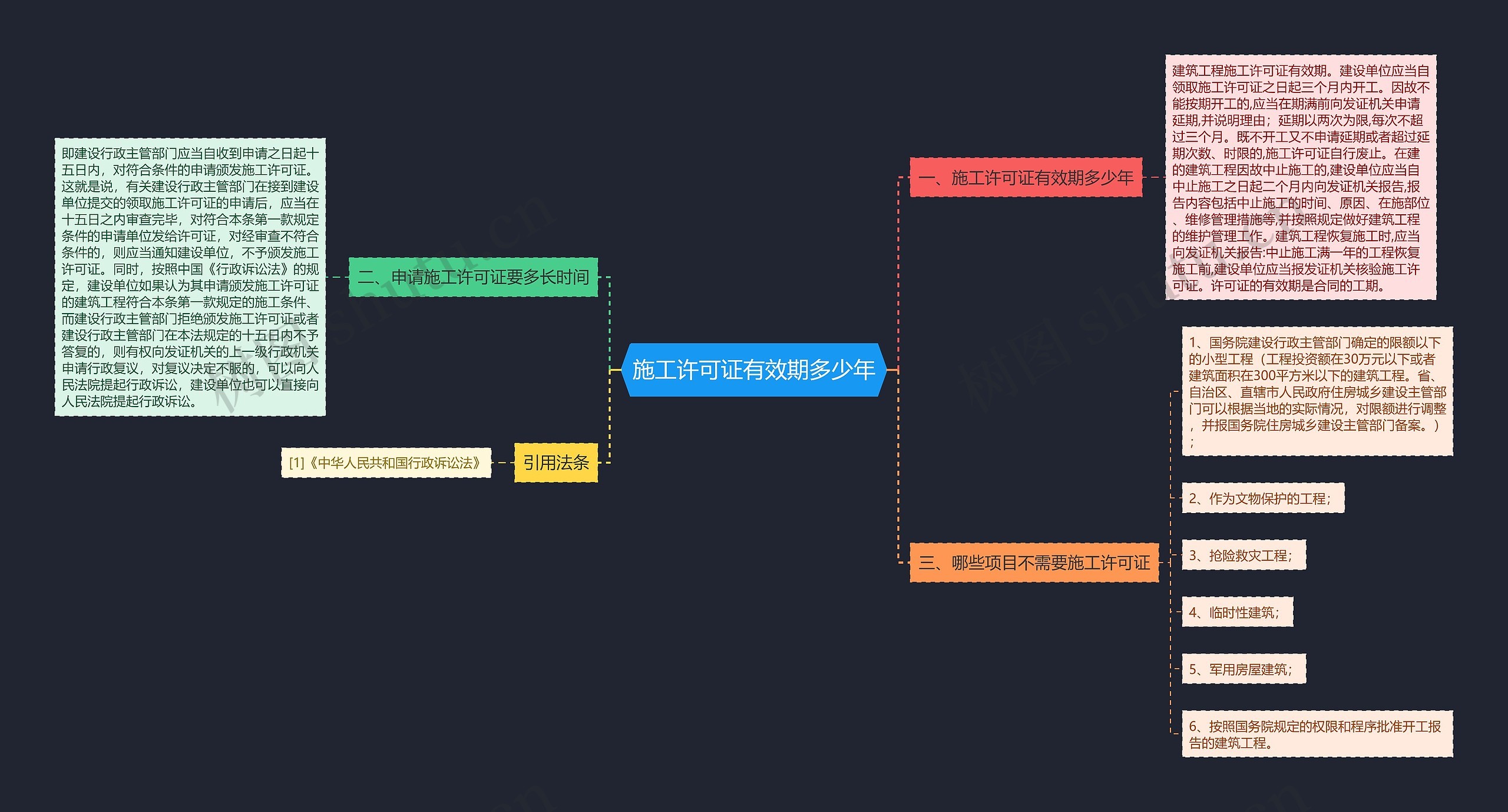施工许可证有效期多少年思维导图