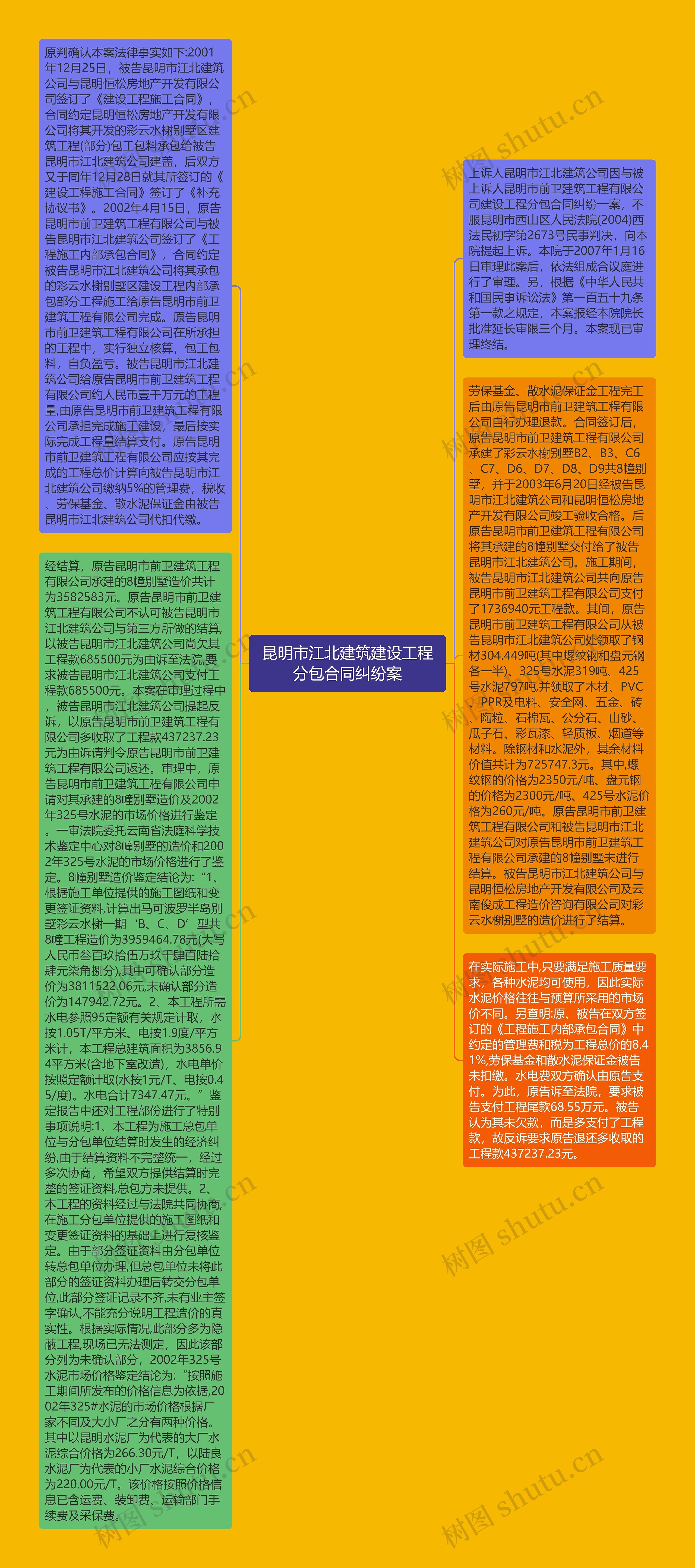 昆明市江北建筑建设工程分包合同纠纷案思维导图