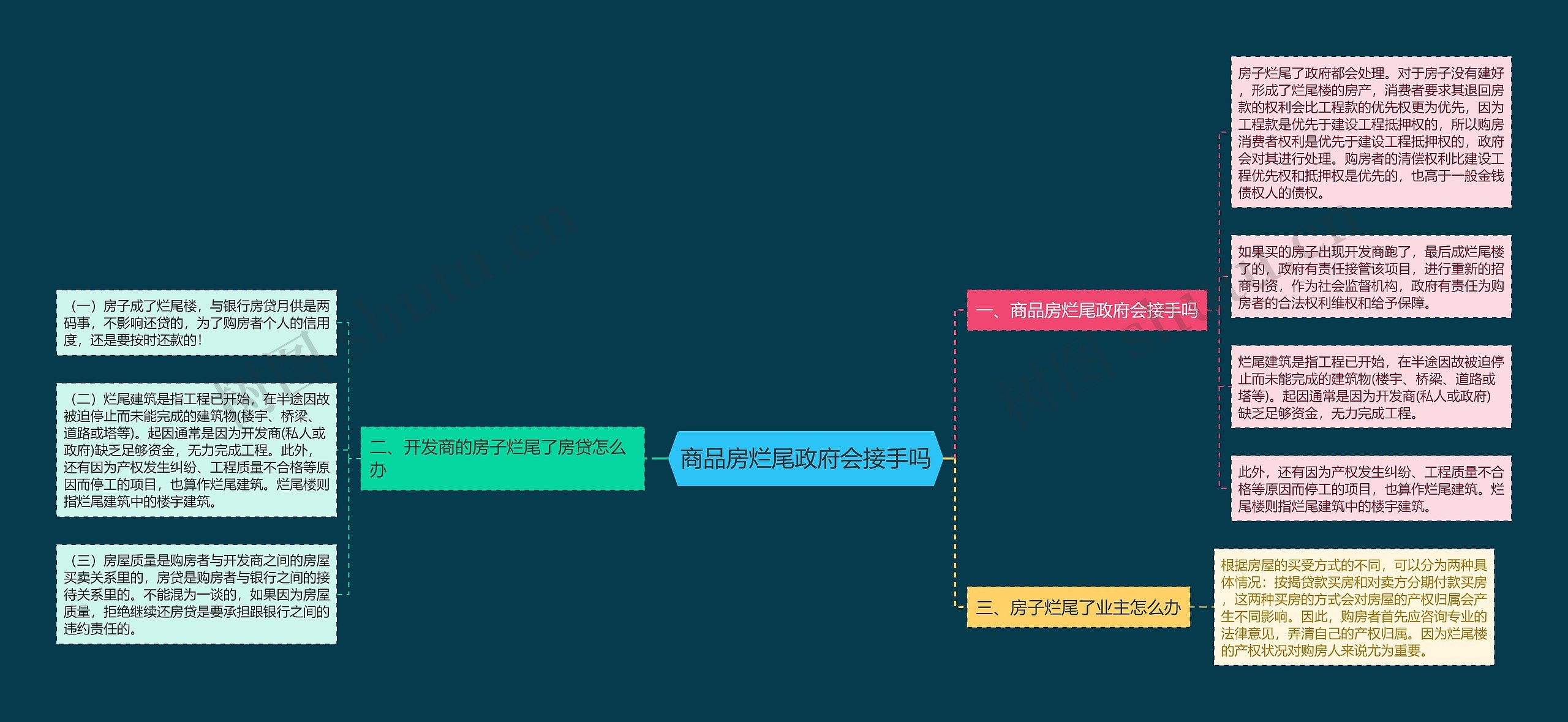 商品房烂尾政府会接手吗思维导图