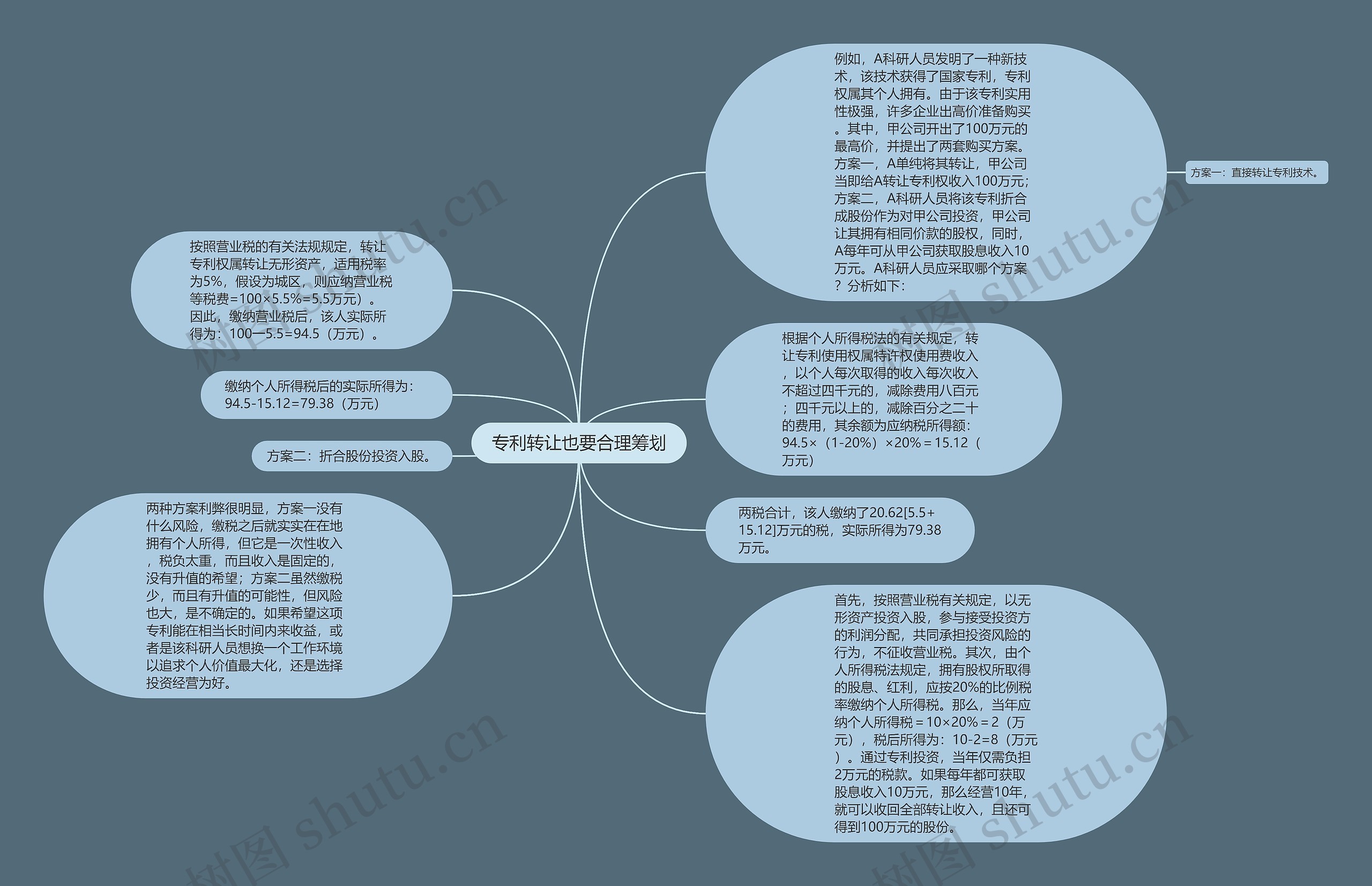 专利转让也要合理筹划