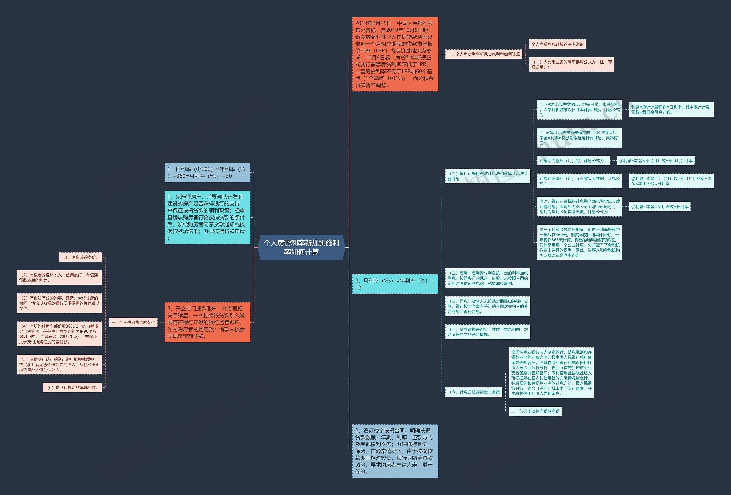 个人房贷利率新规实施利率如何计算思维导图