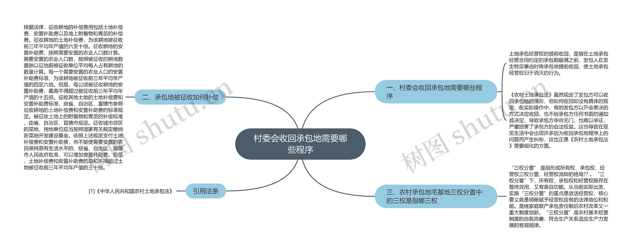 村委会收回承包地需要哪些程序思维导图