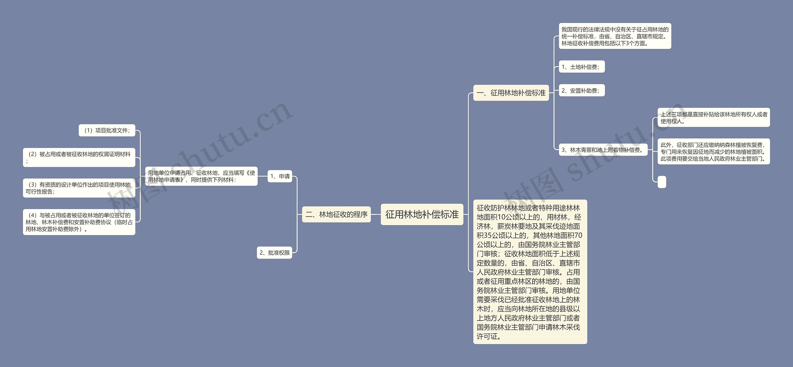 征用林地补偿标准思维导图