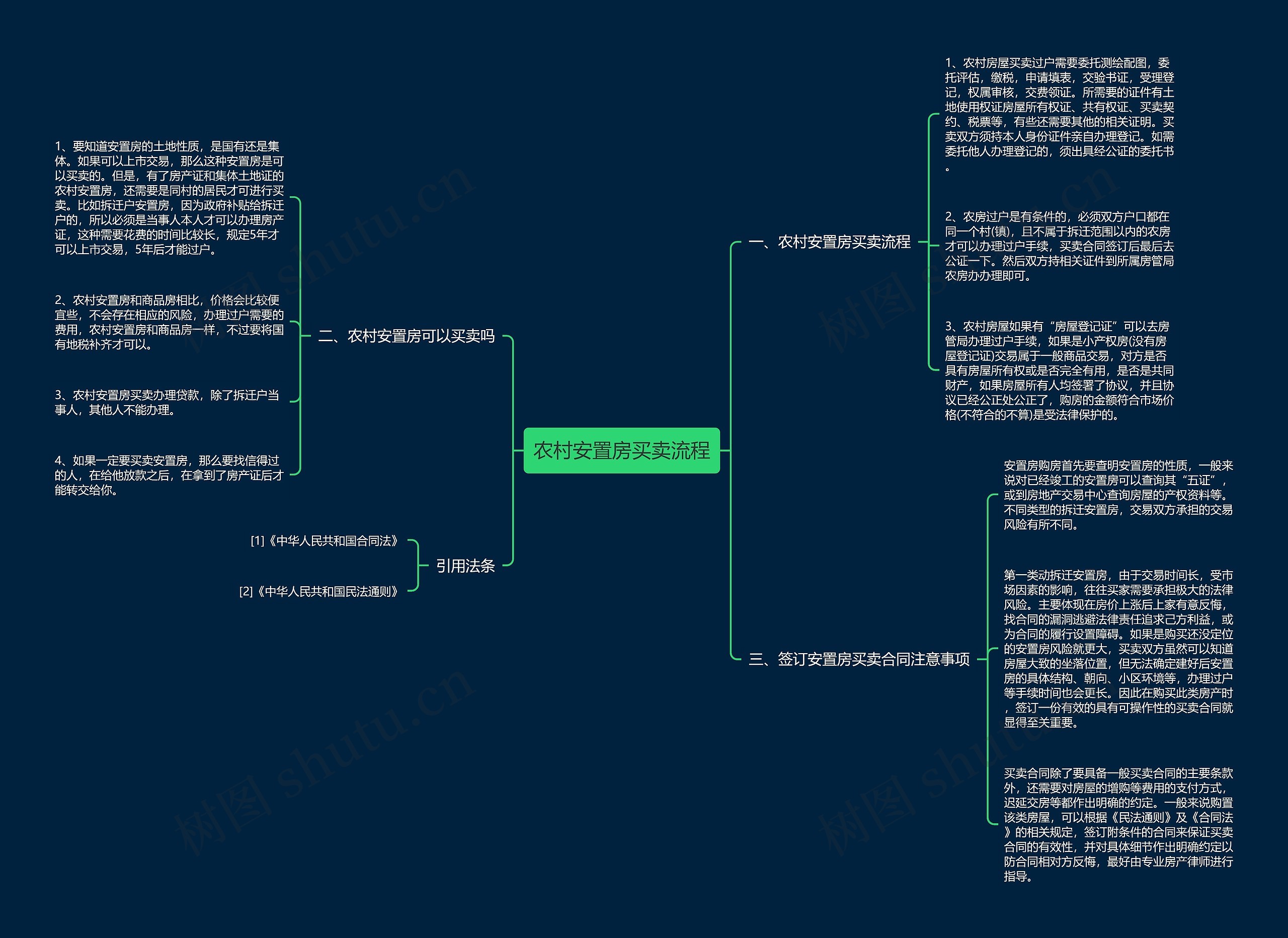 农村安置房买卖流程思维导图