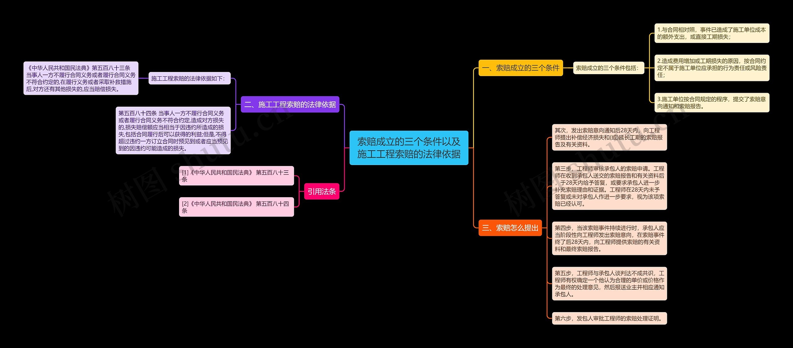 索赔成立的三个条件以及施工工程索赔的法律依据思维导图