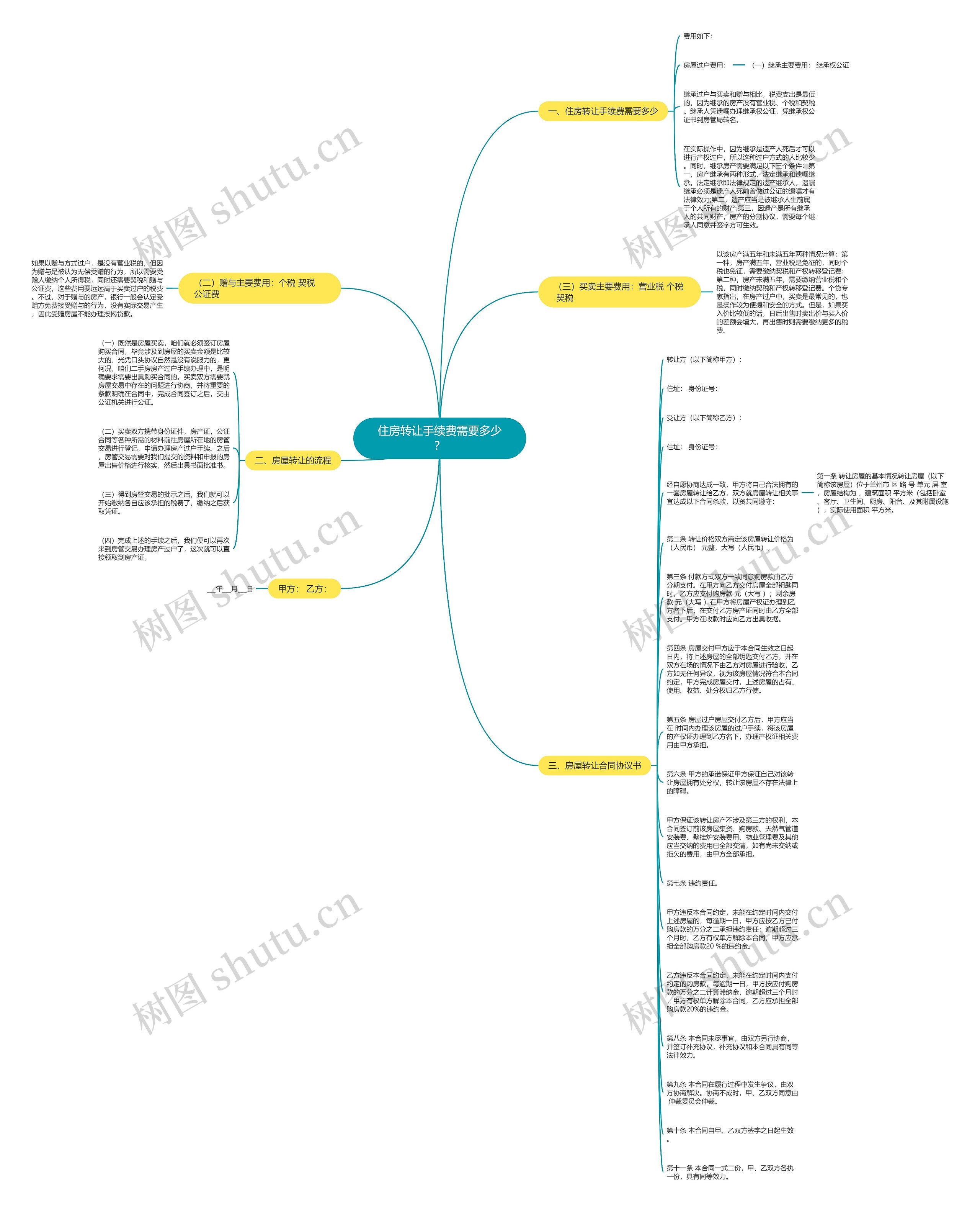 住房转让手续费需要多少？思维导图