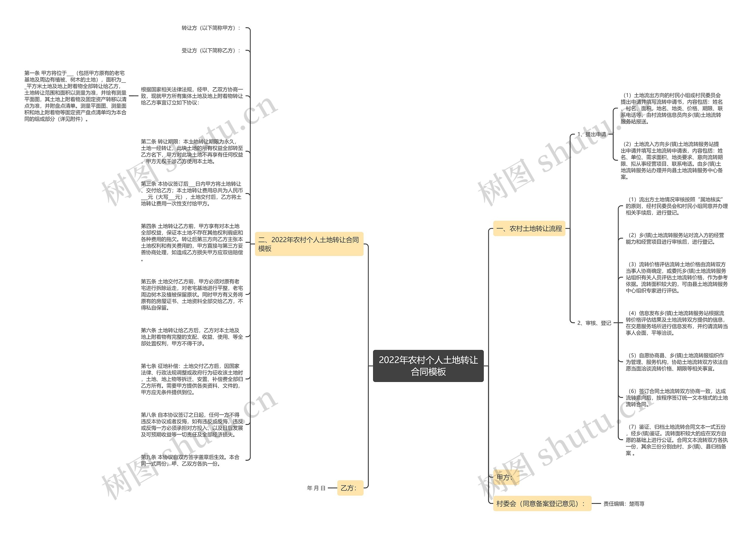 2022年农村个人土地转让合同思维导图