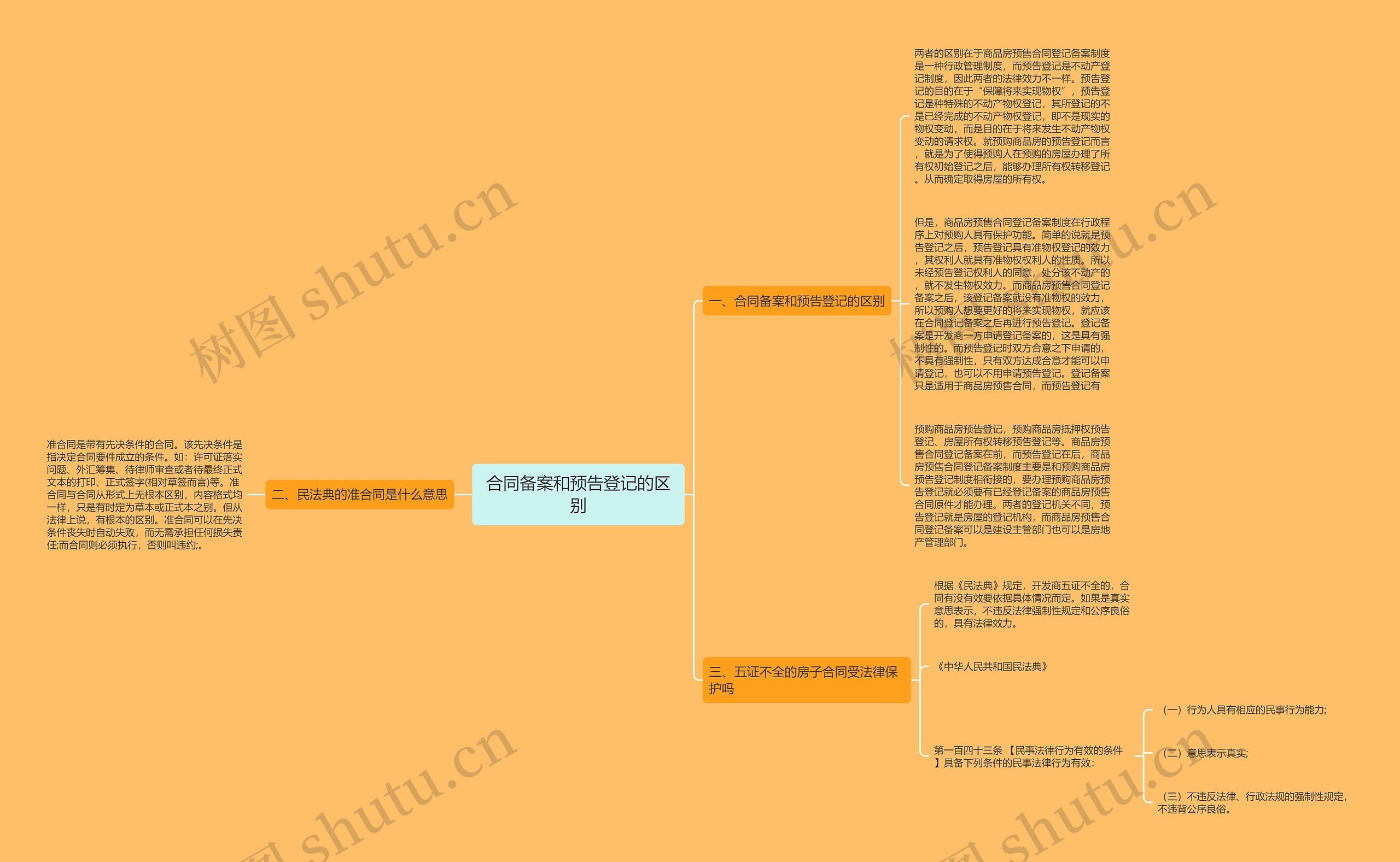 合同备案和预告登记的区别思维导图