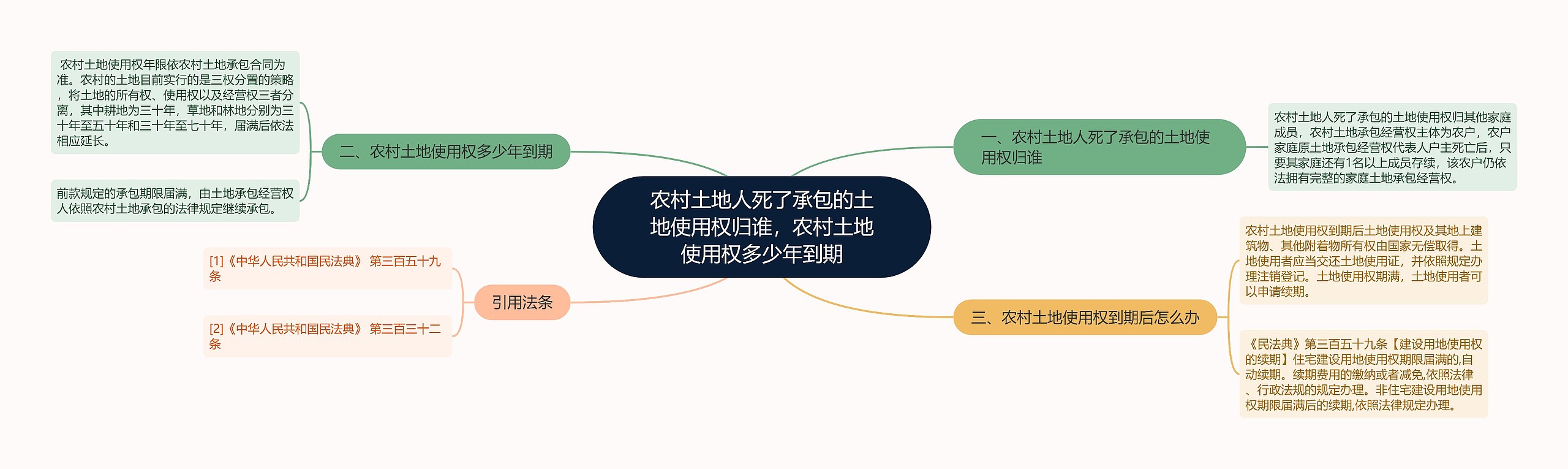 农村土地人死了承包的土地使用权归谁，农村土地使用权多少年到期思维导图