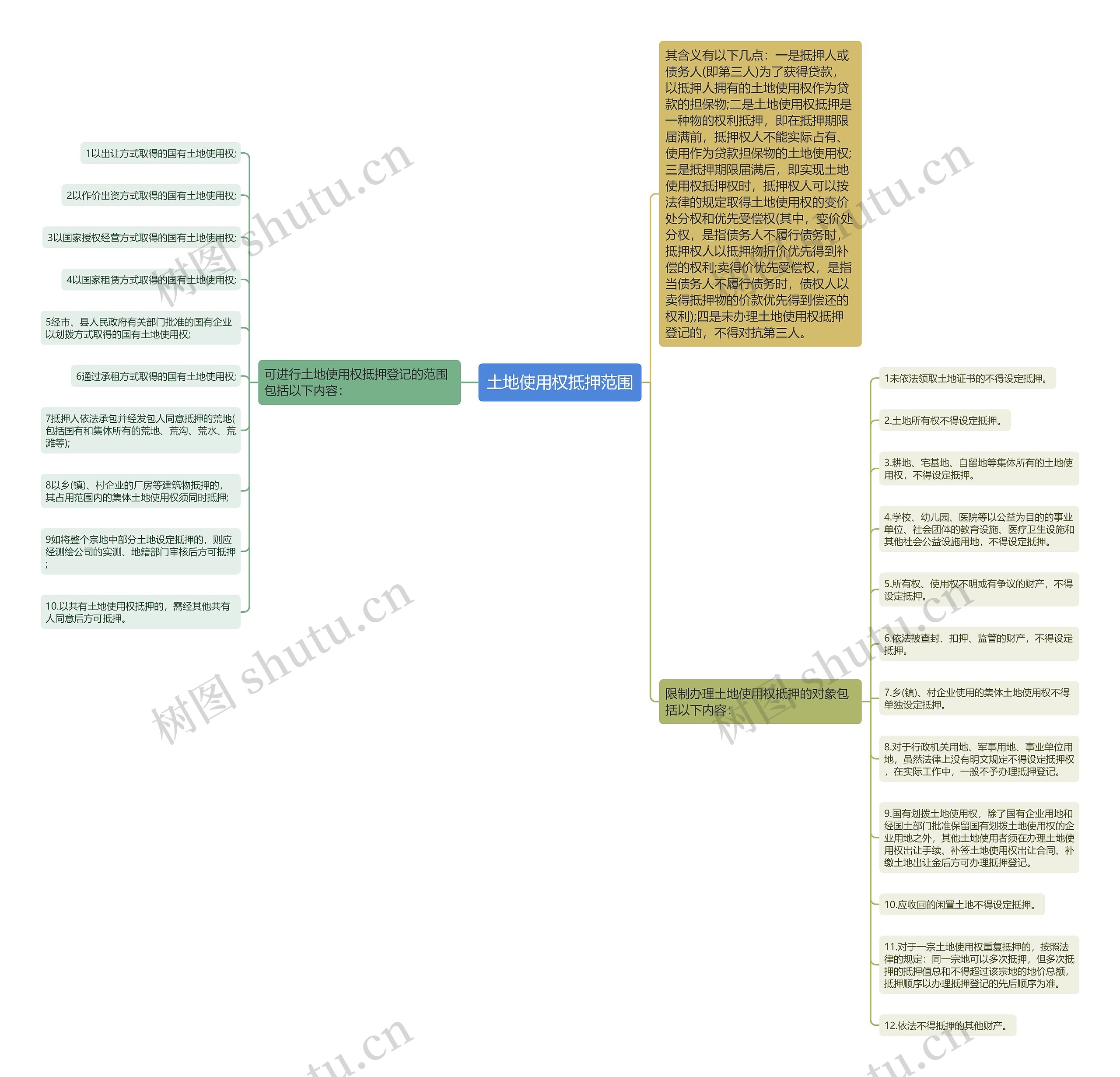 土地使用权抵押范围思维导图