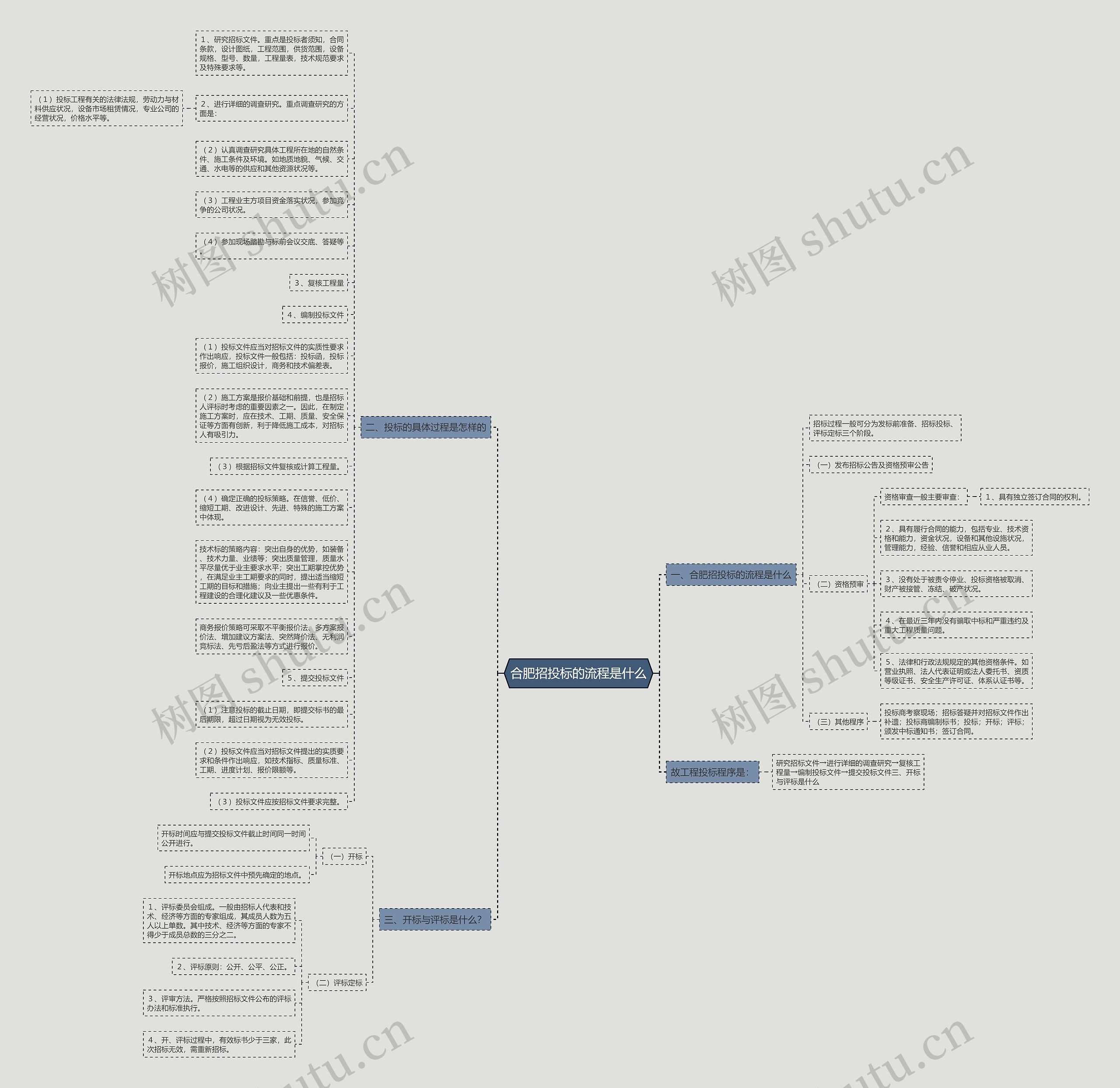 合肥招投标的流程是什么思维导图