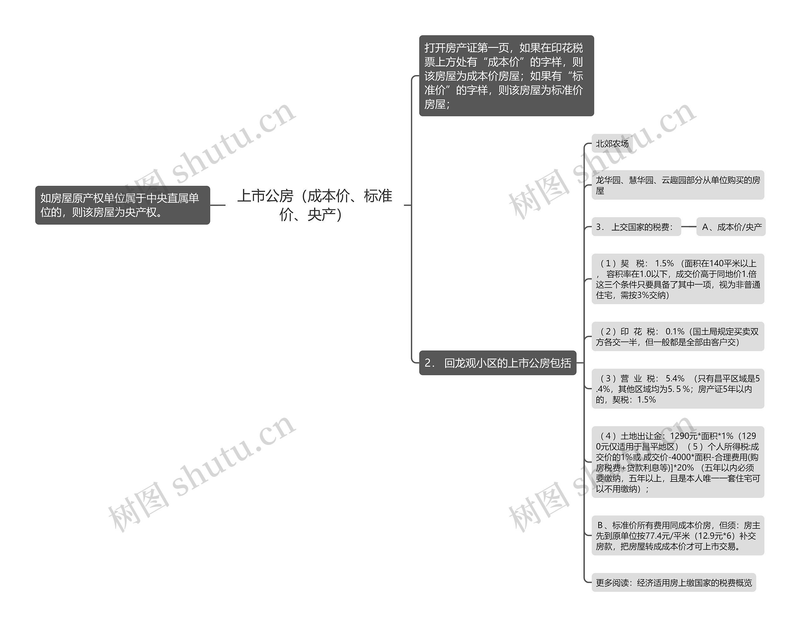 上市公房（成本价、标准价、央产）