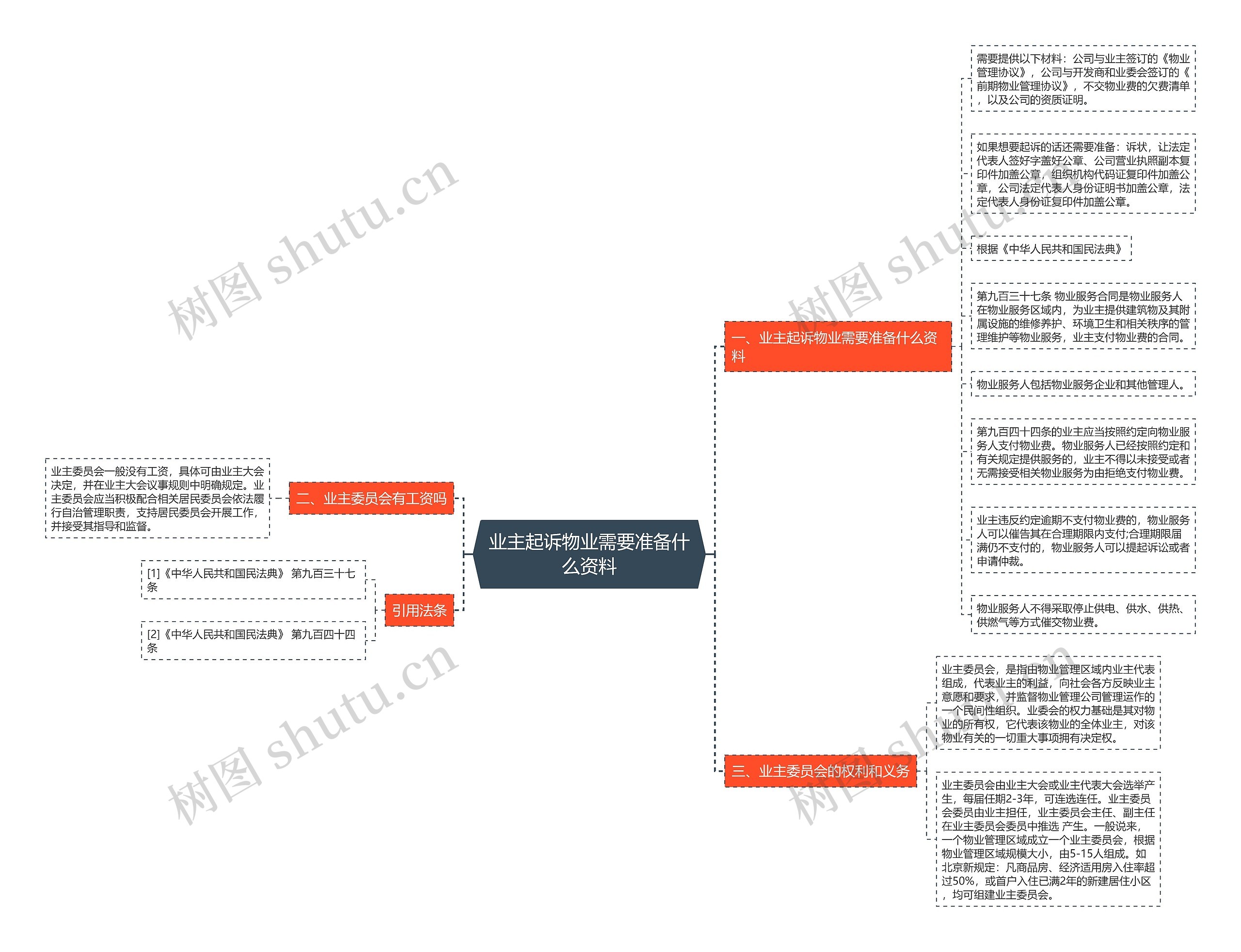 业主起诉物业需要准备什么资料