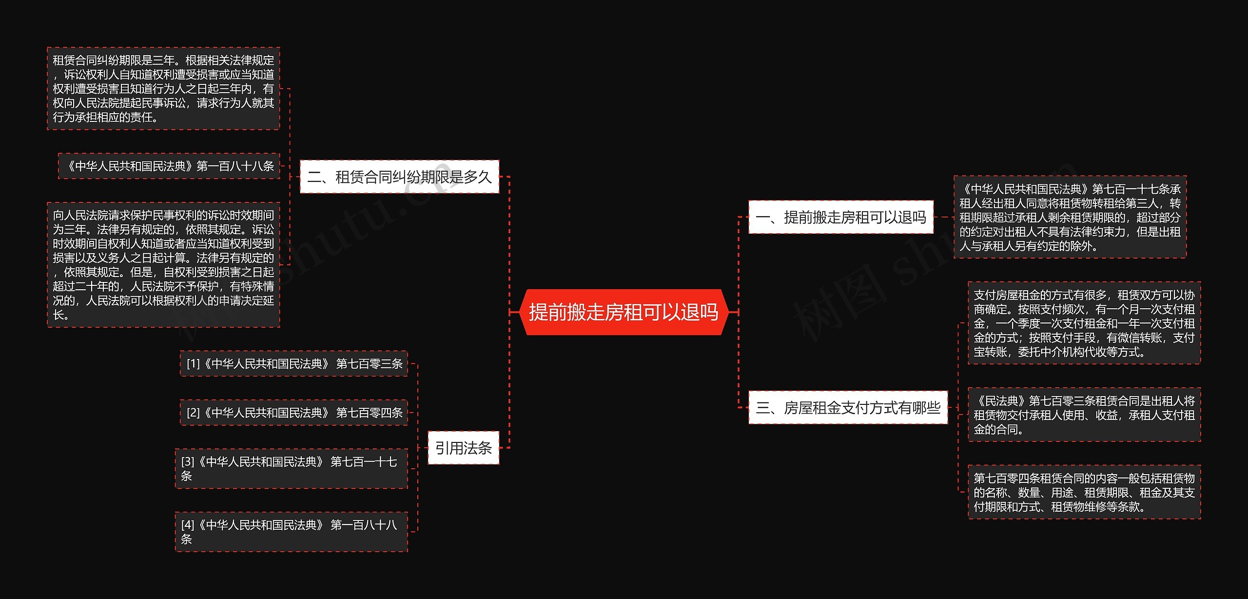 提前搬走房租可以退吗思维导图