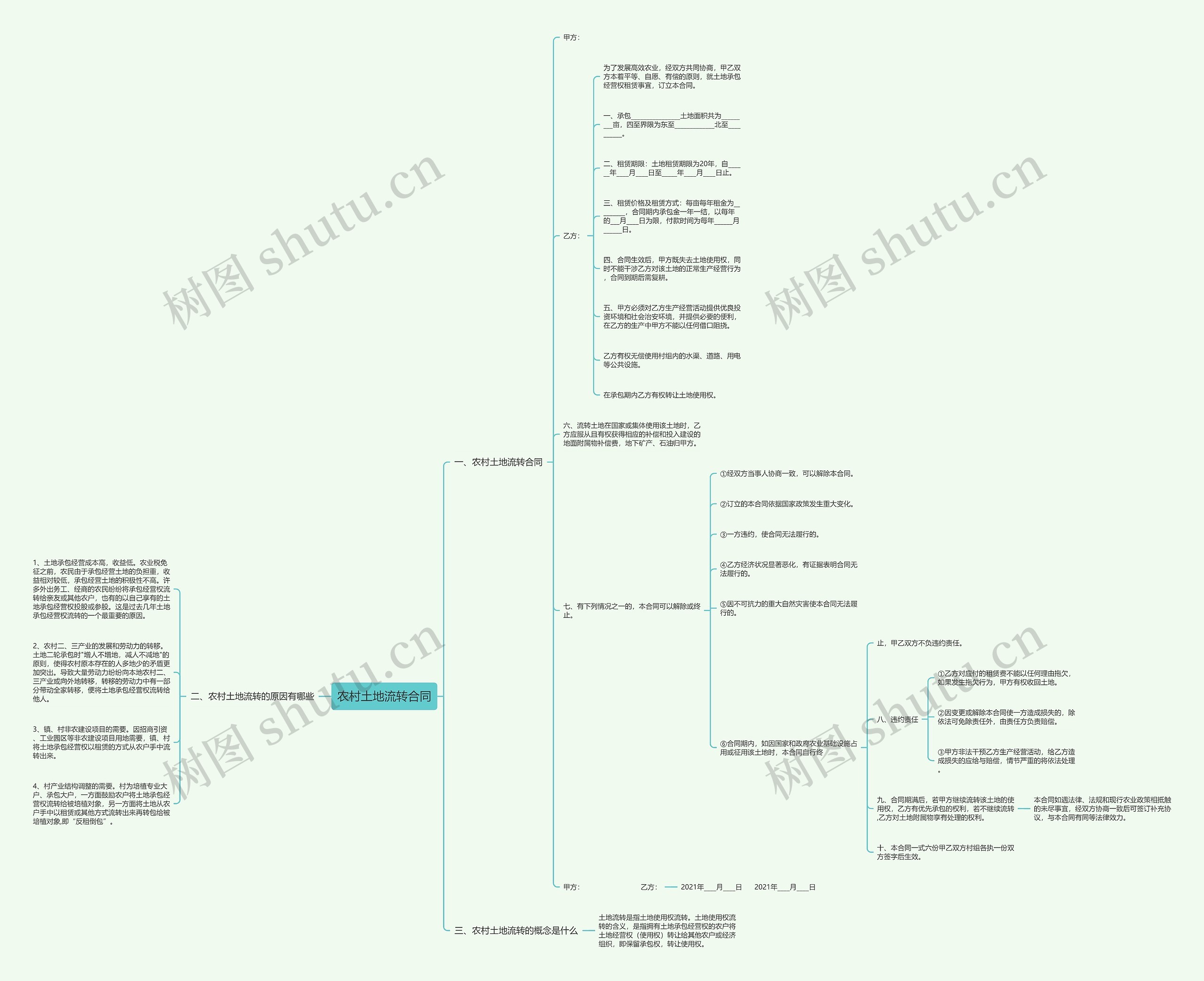 农村土地流转合同思维导图