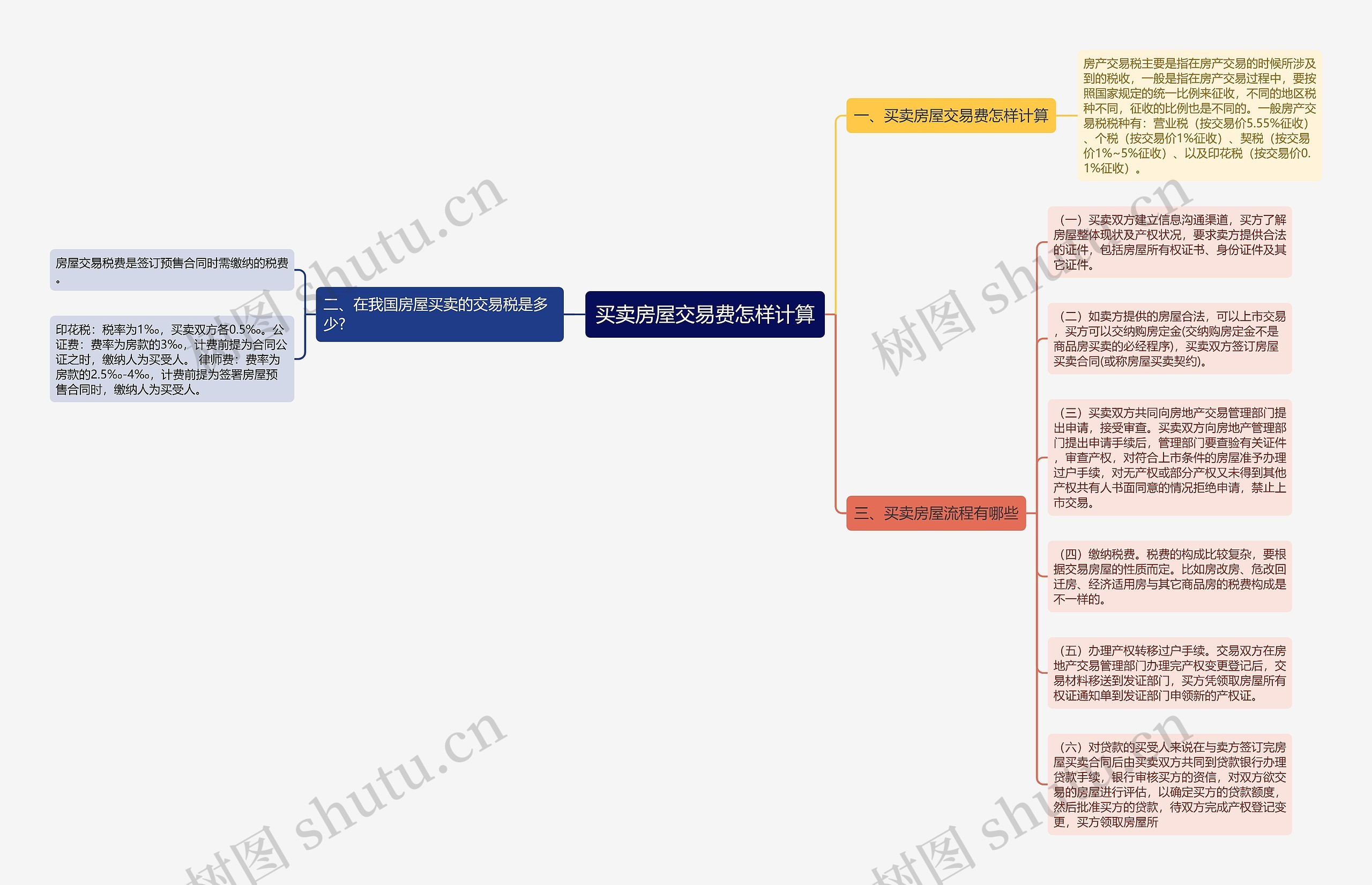 买卖房屋交易费怎样计算思维导图