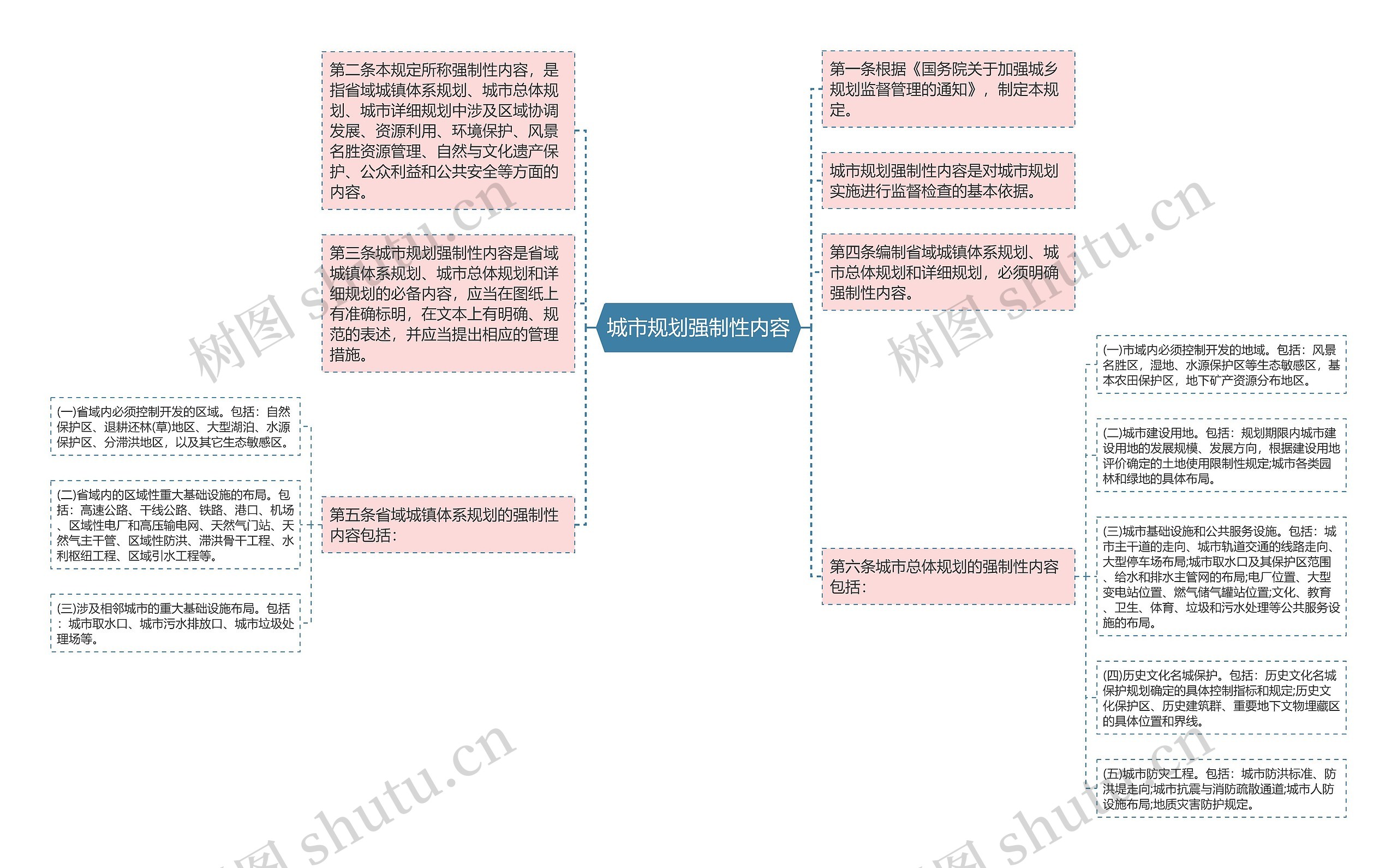 城市规划强制性内容思维导图