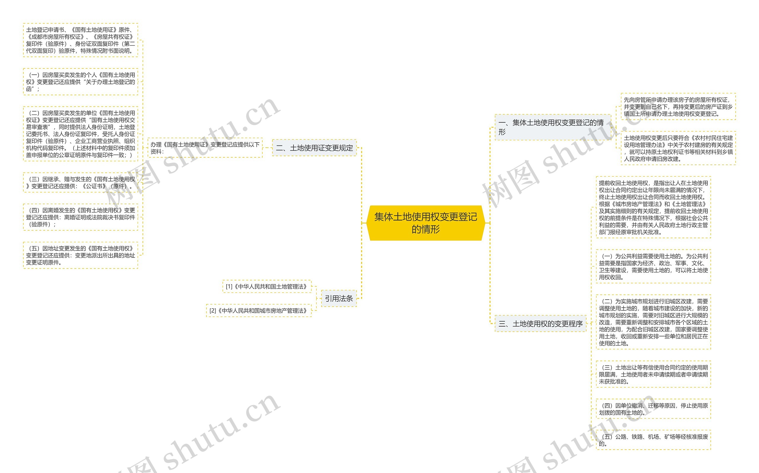 集体土地使用权变更登记的情形思维导图