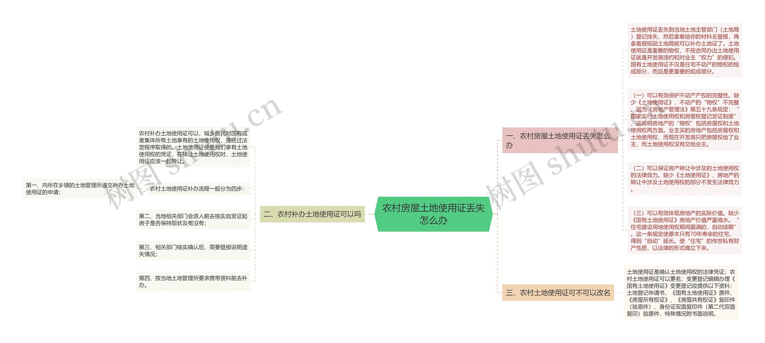 农村房屋土地使用证丢失怎么办思维导图