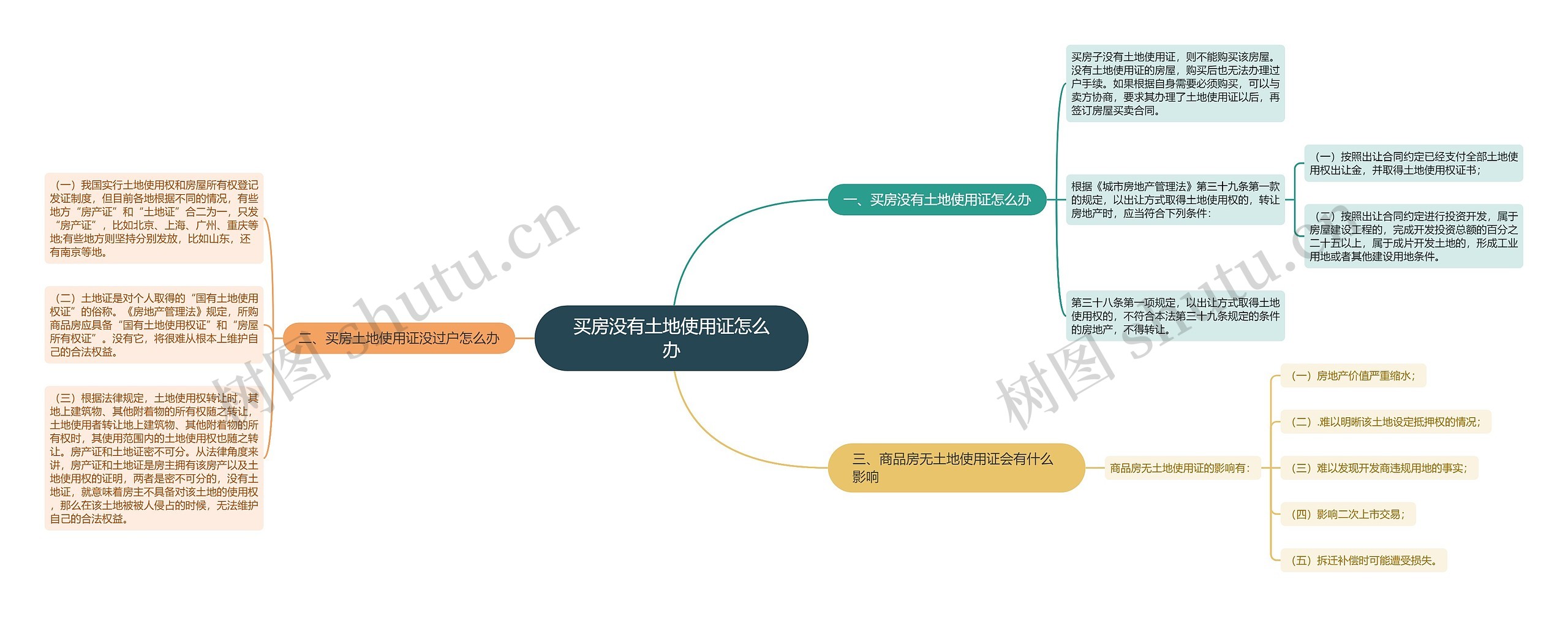 买房没有土地使用证怎么办思维导图