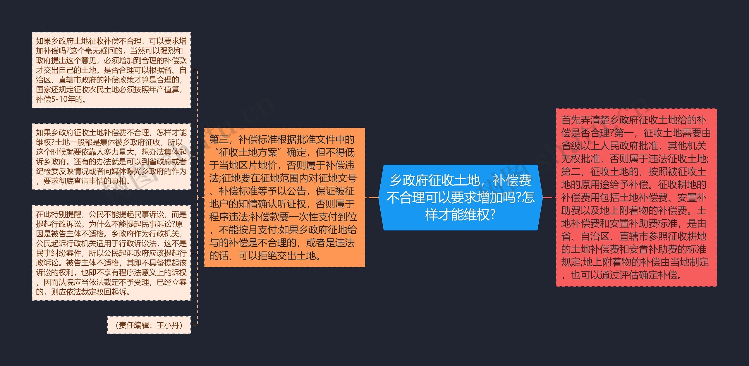 乡政府征收土地，补偿费不合理可以要求增加吗?怎样才能维权?思维导图