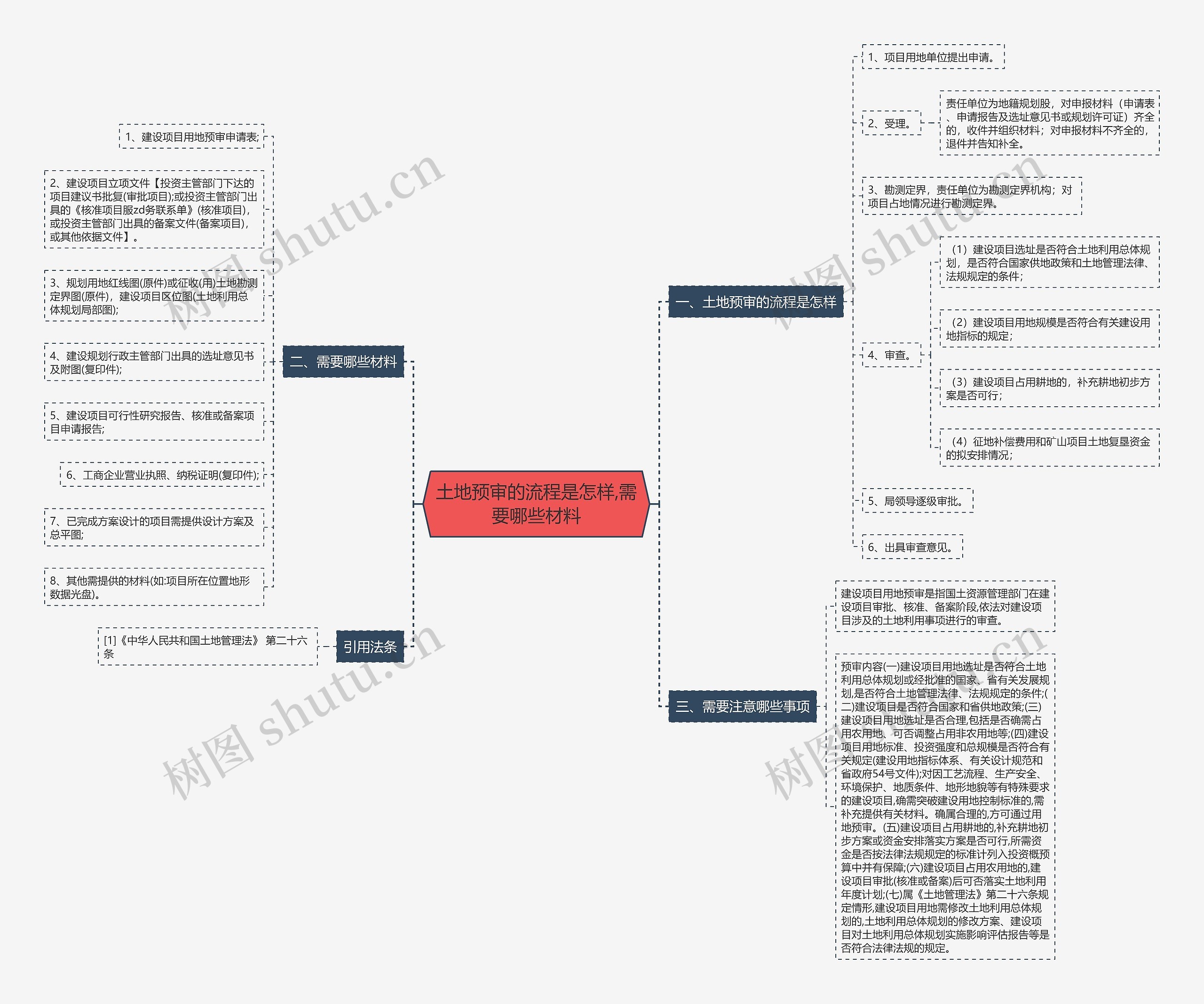 土地预审的流程是怎样,需要哪些材料思维导图