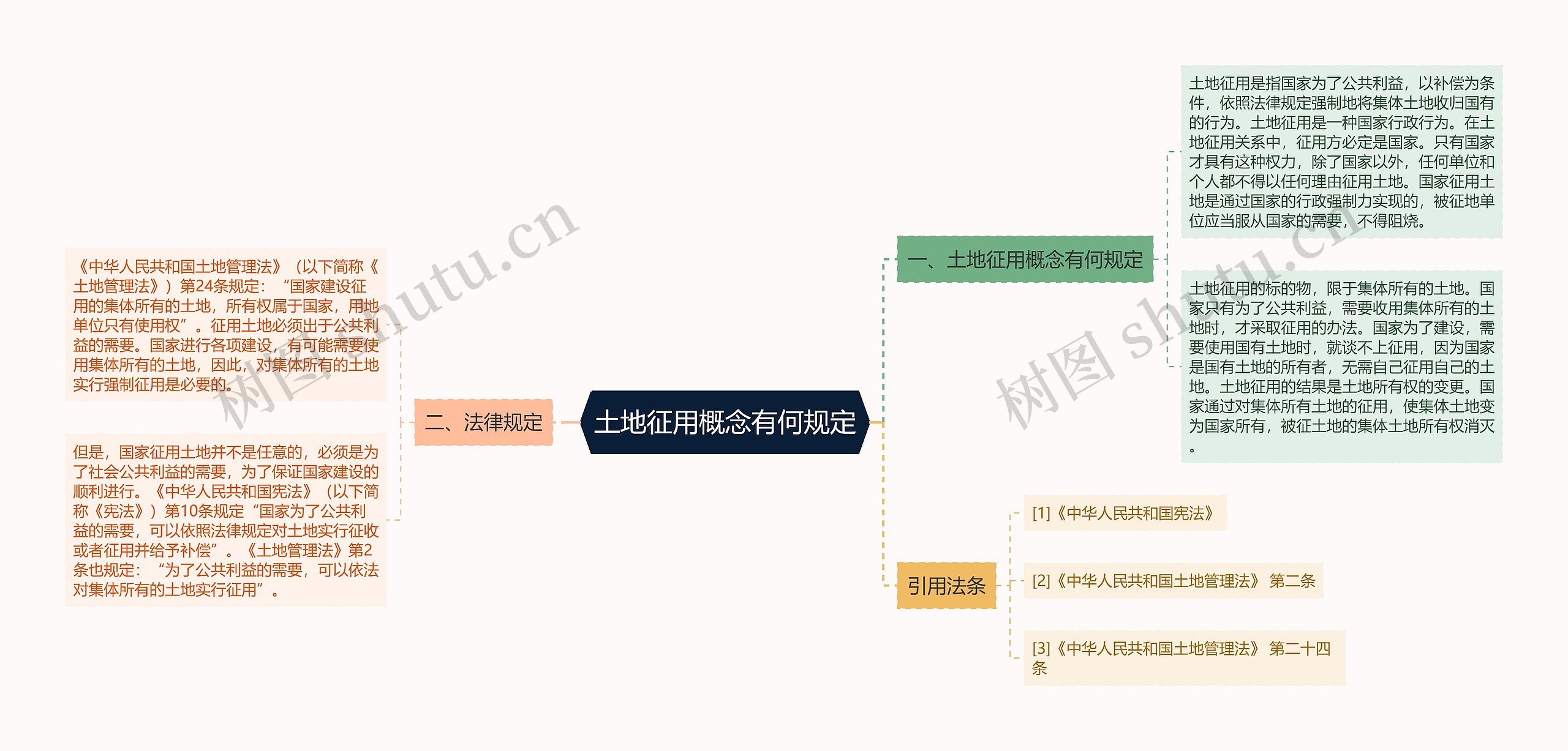 土地征用概念有何规定思维导图