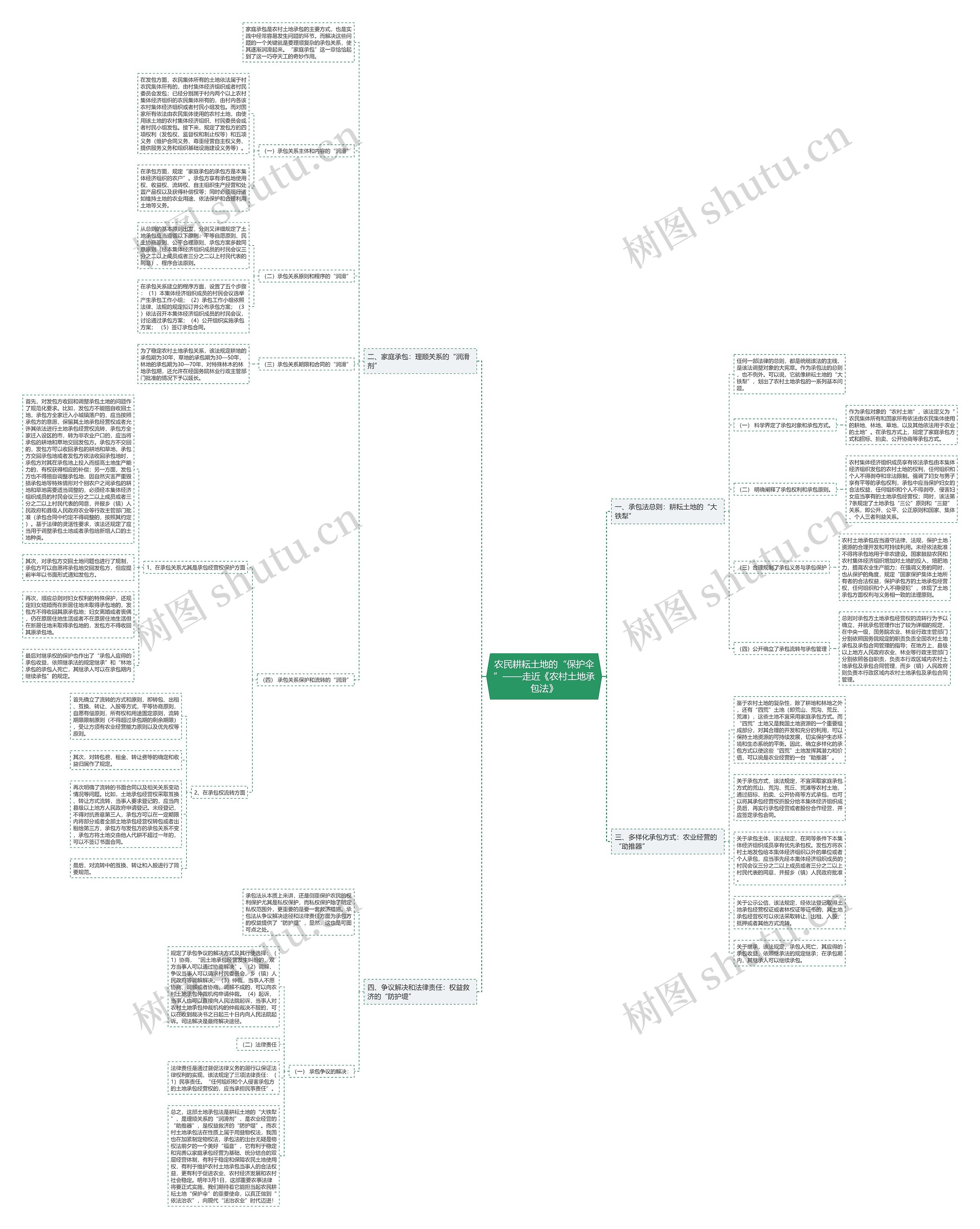 农民耕耘土地的“保护伞”——走近《农村土地承包法》思维导图