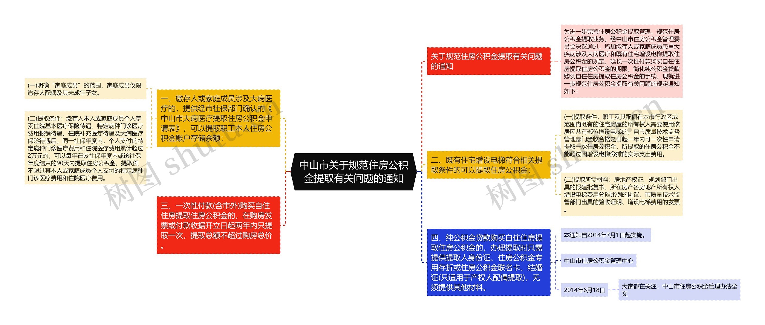 中山市关于规范住房公积金提取有关问题的通知 中山市关于规范住房公积金提取有关问题的通知