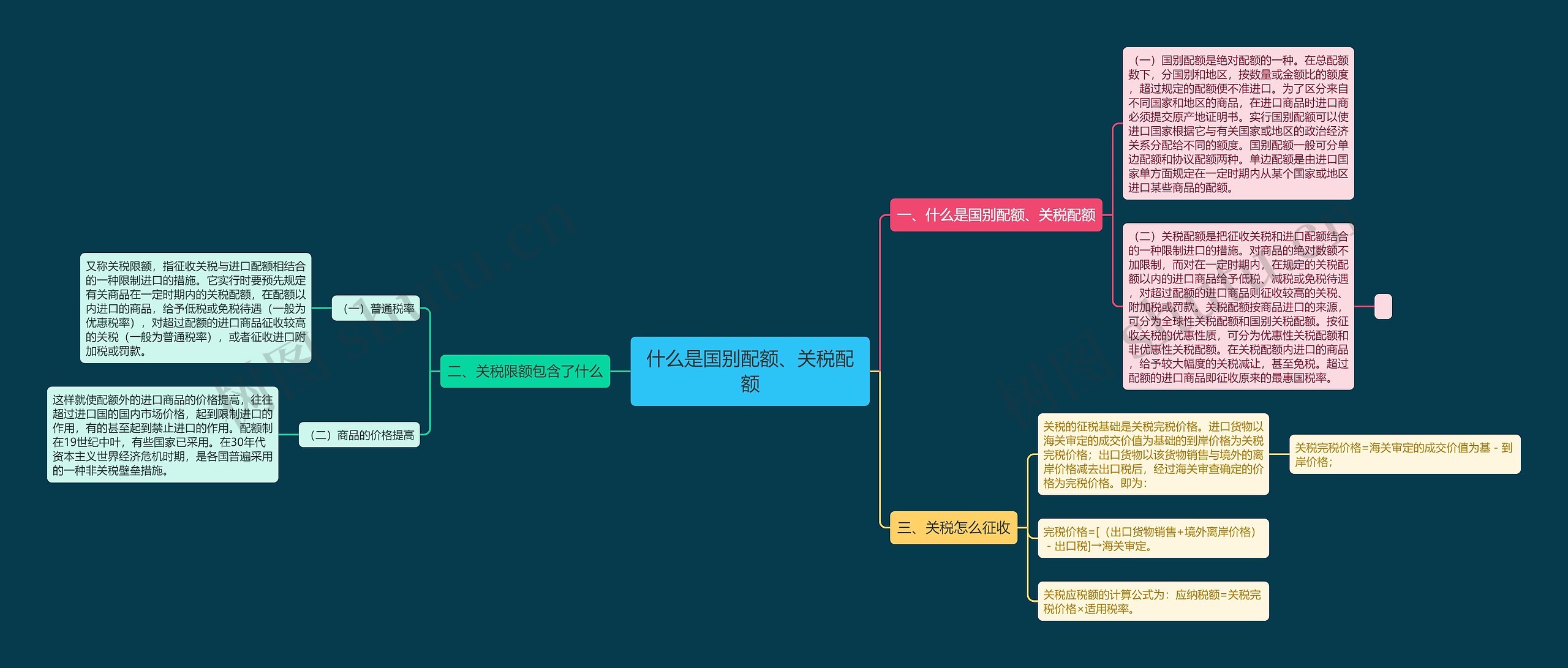 什么是国别配额、关税配额思维导图