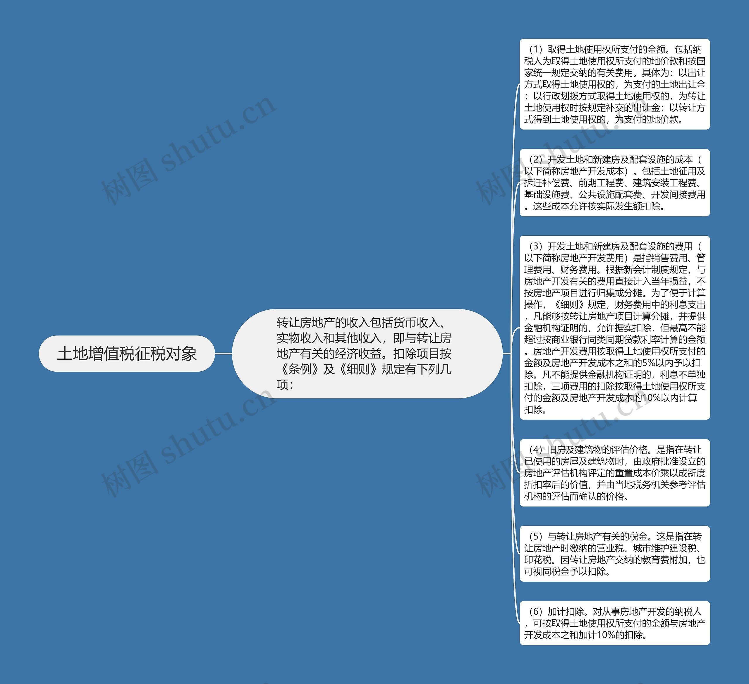 土地增值税征税对象思维导图