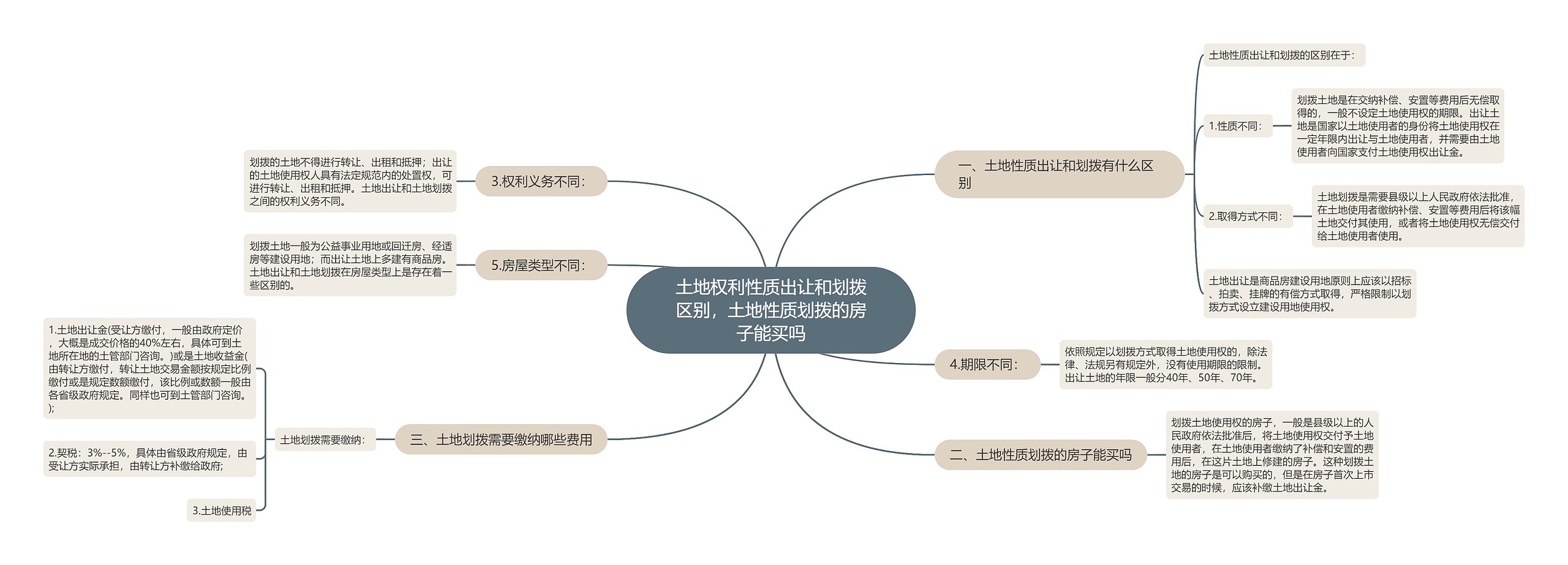 土地权利性质出让和划拨区别，土地性质划拨的房子能买吗