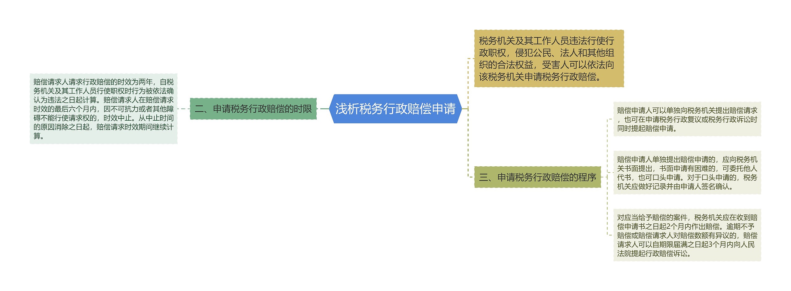 浅析税务行政赔偿申请思维导图