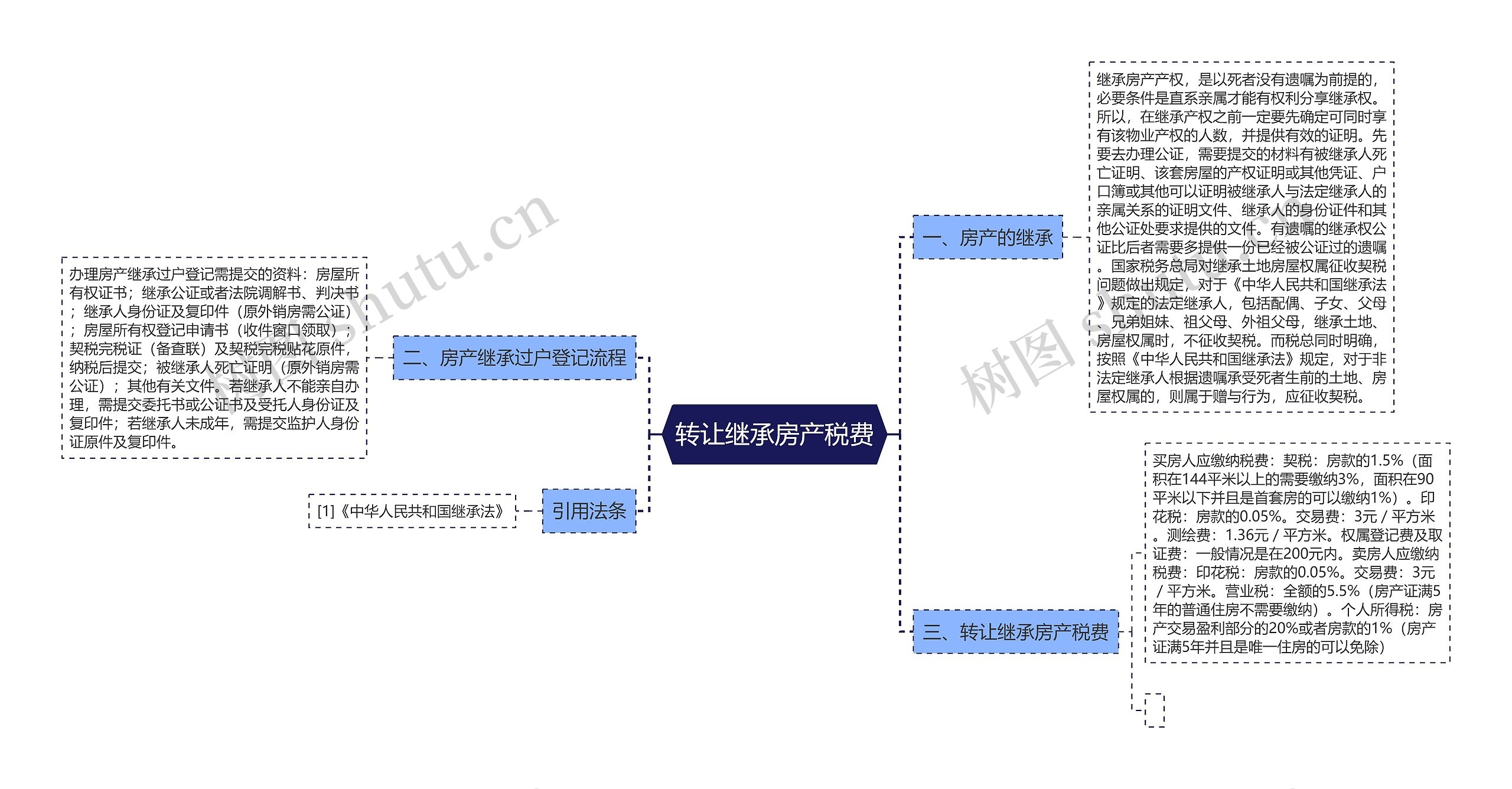 转让继承房产税费