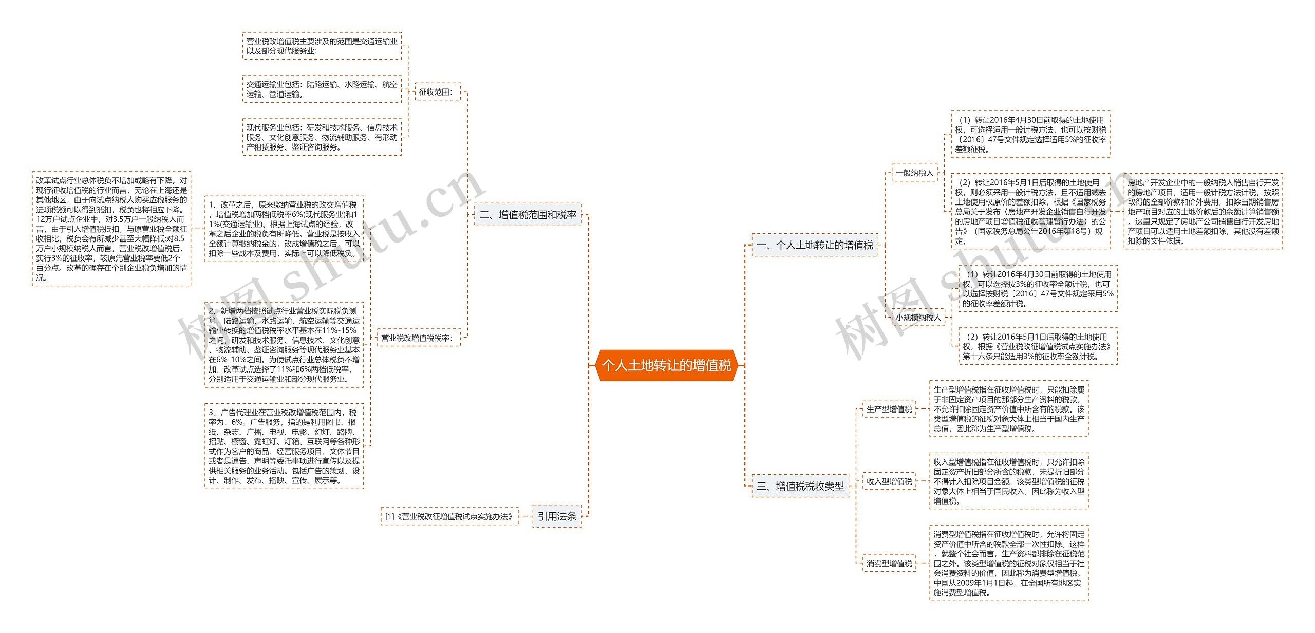 个人土地转让的增值税思维导图