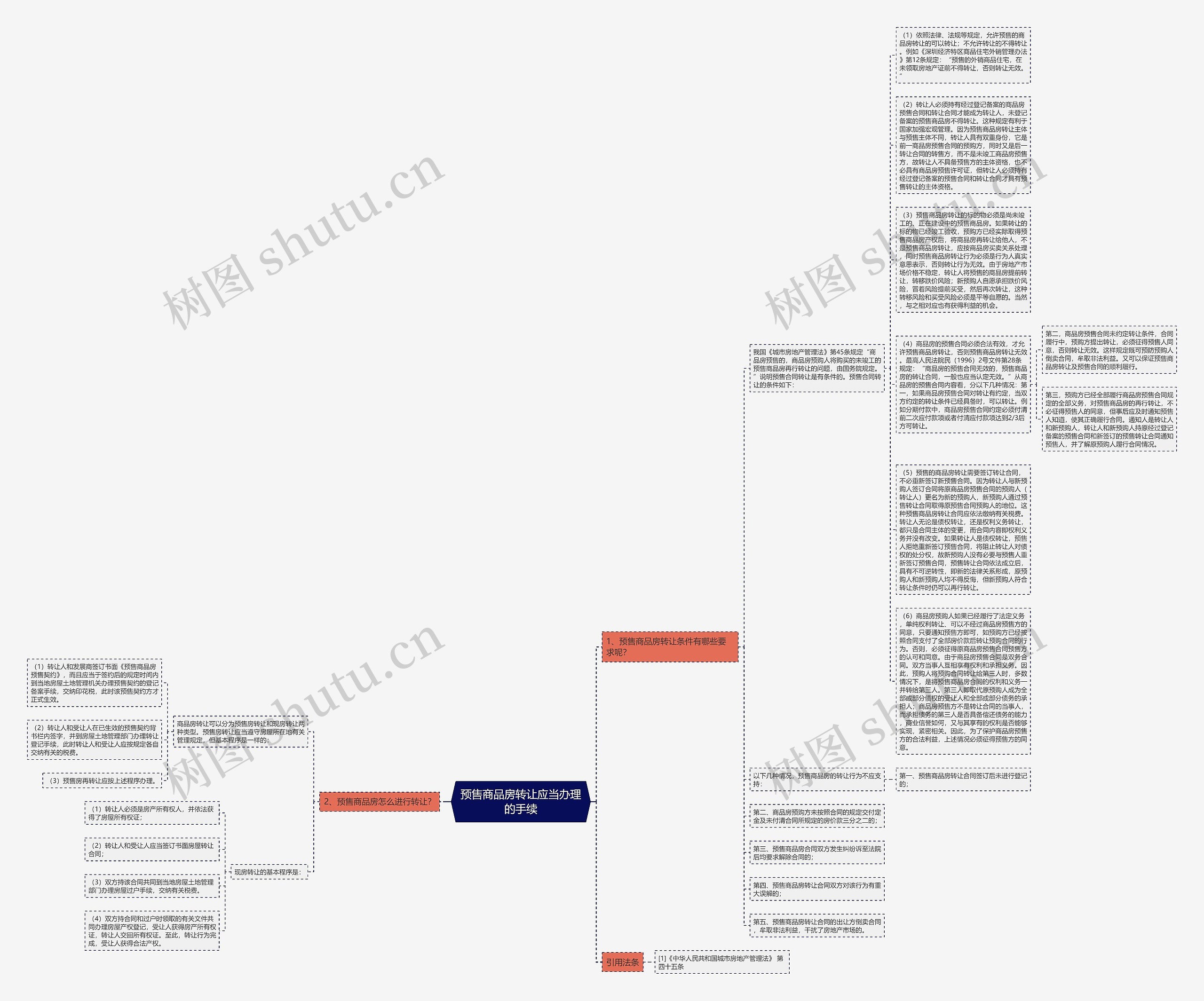 预售商品房转让应当办理的手续思维导图