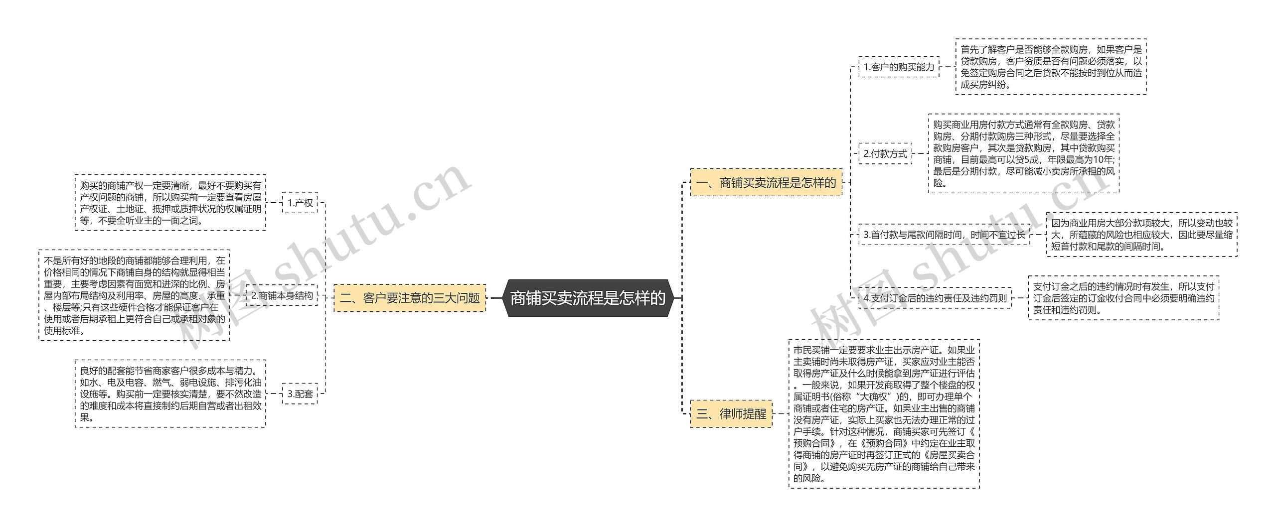 商铺买卖流程是怎样的思维导图