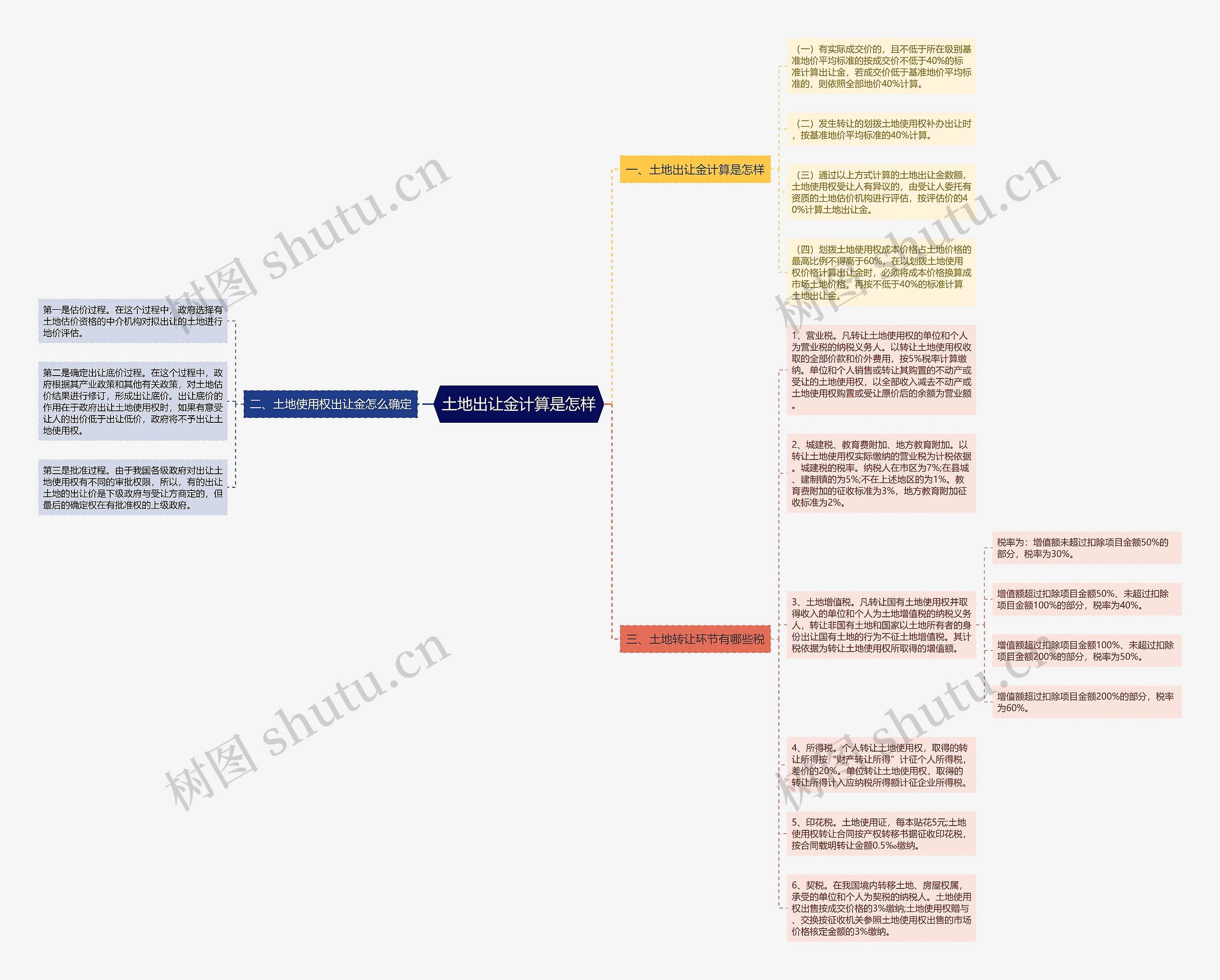 土地出让金计算是怎样思维导图