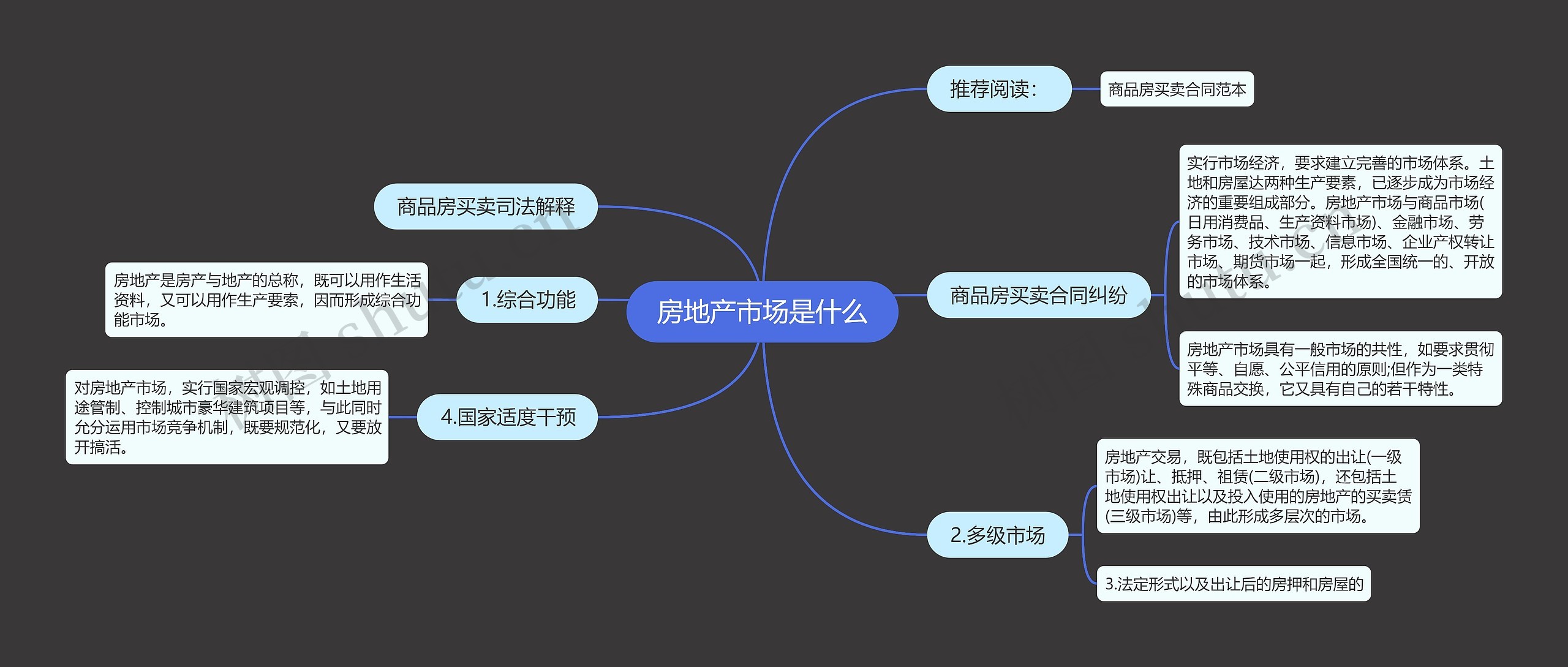 房地产市场是什么思维导图