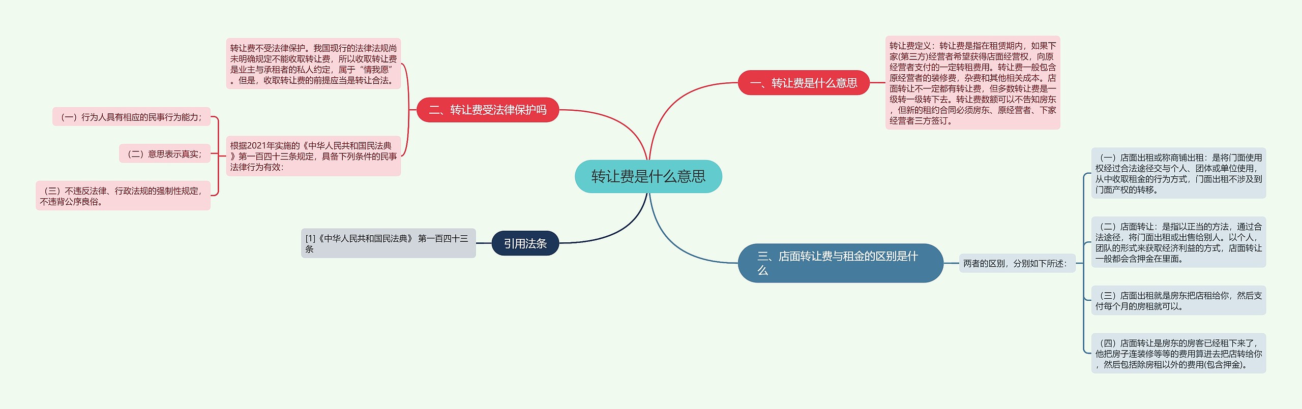 转让费是什么意思思维导图