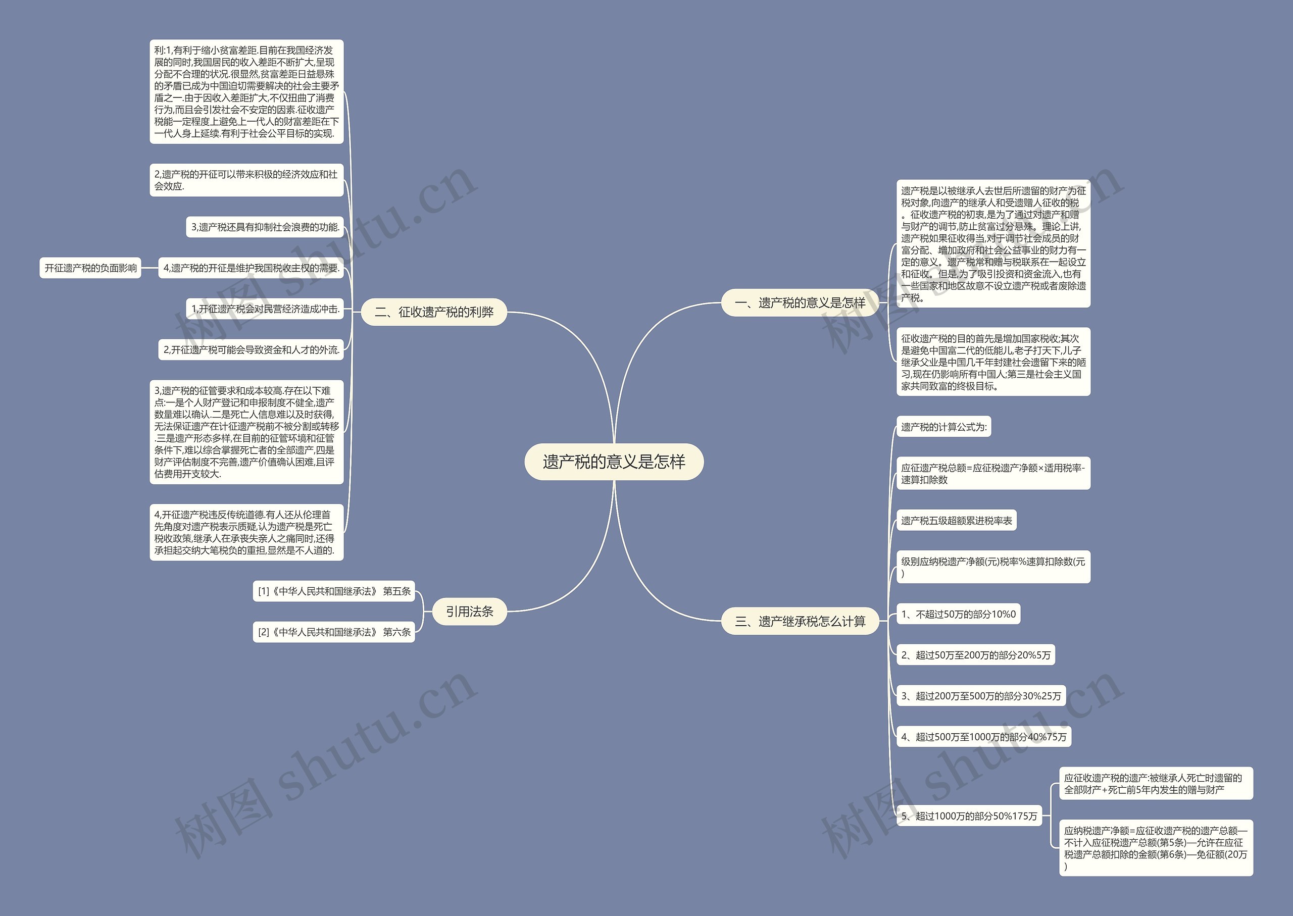 遗产税的意义是怎样思维导图