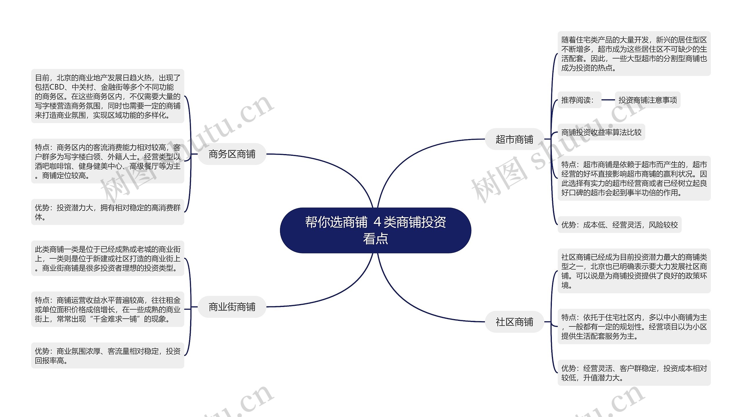 帮你选商铺 ４类商铺投资看点