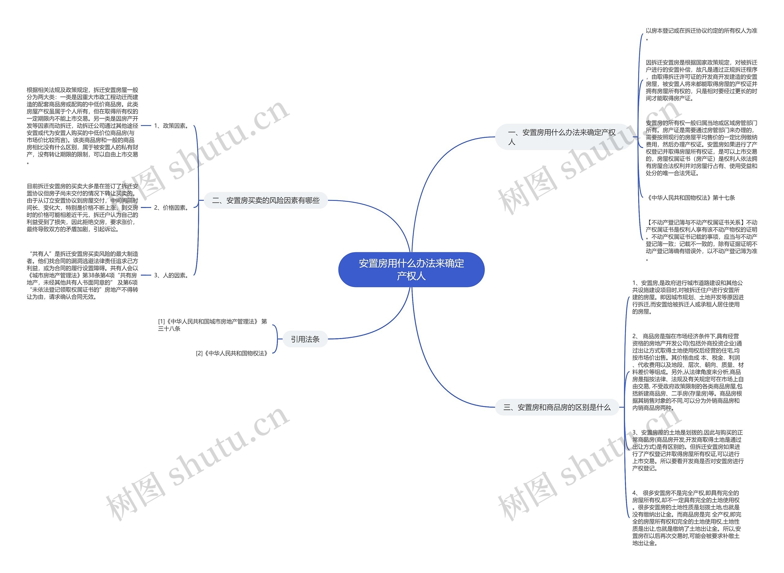 安置房用什么办法来确定产权人思维导图