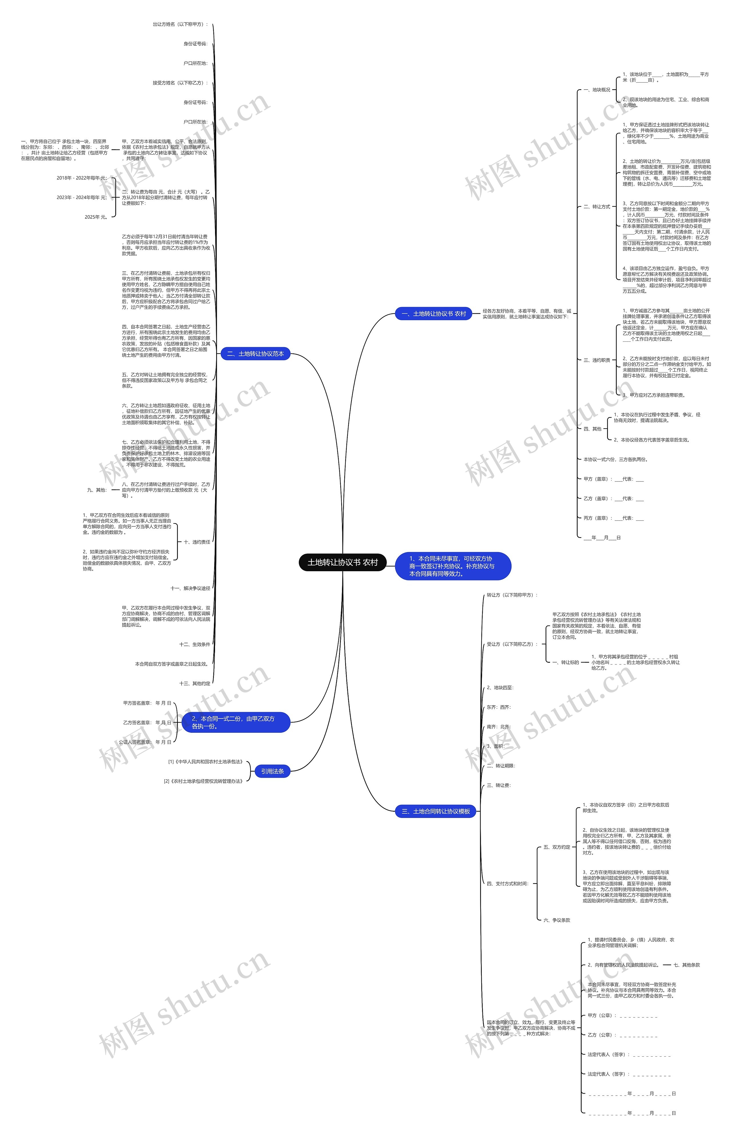 土地转让协议书 农村思维导图