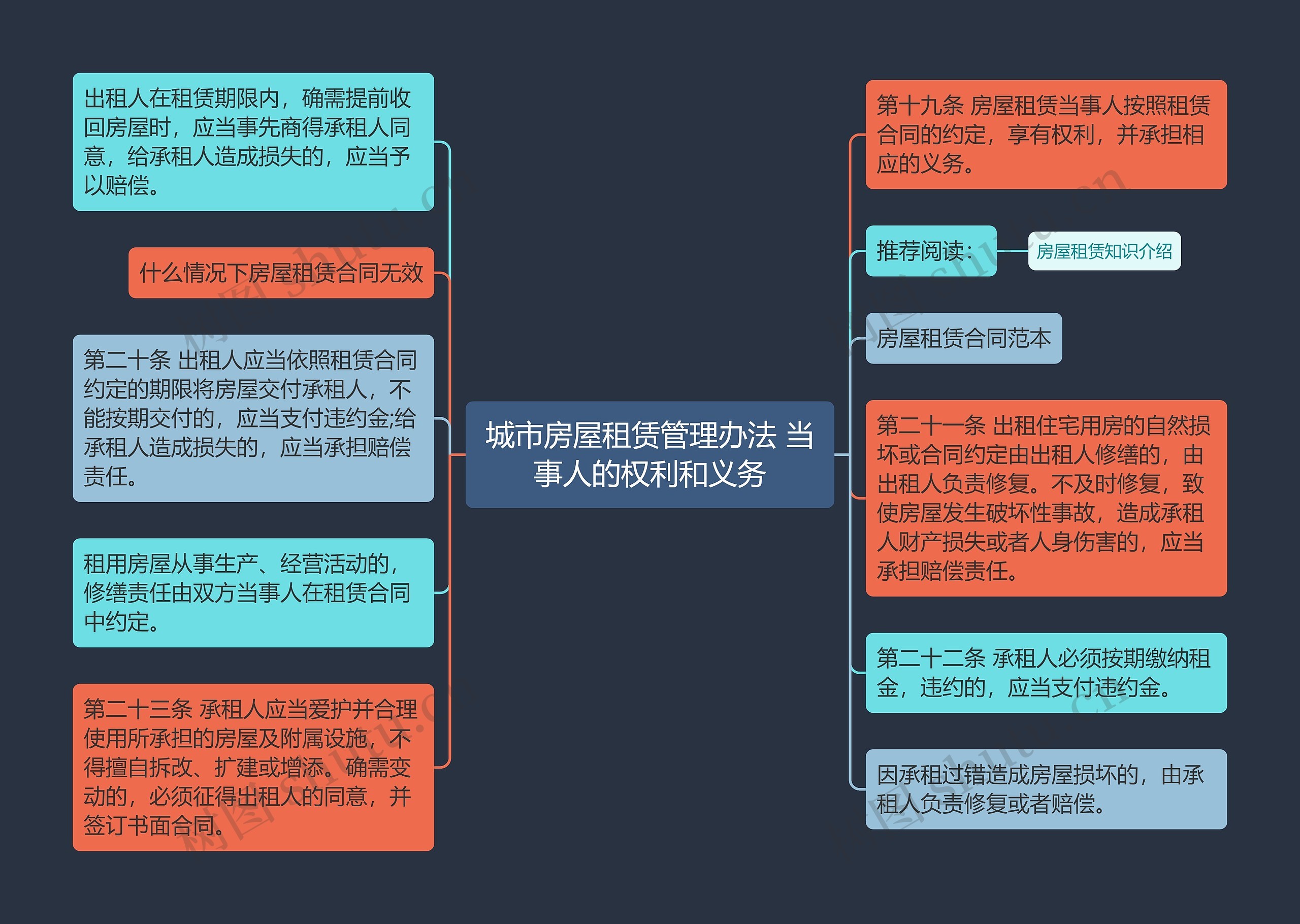 城市房屋租赁管理办法 当事人的权利和义务思维导图