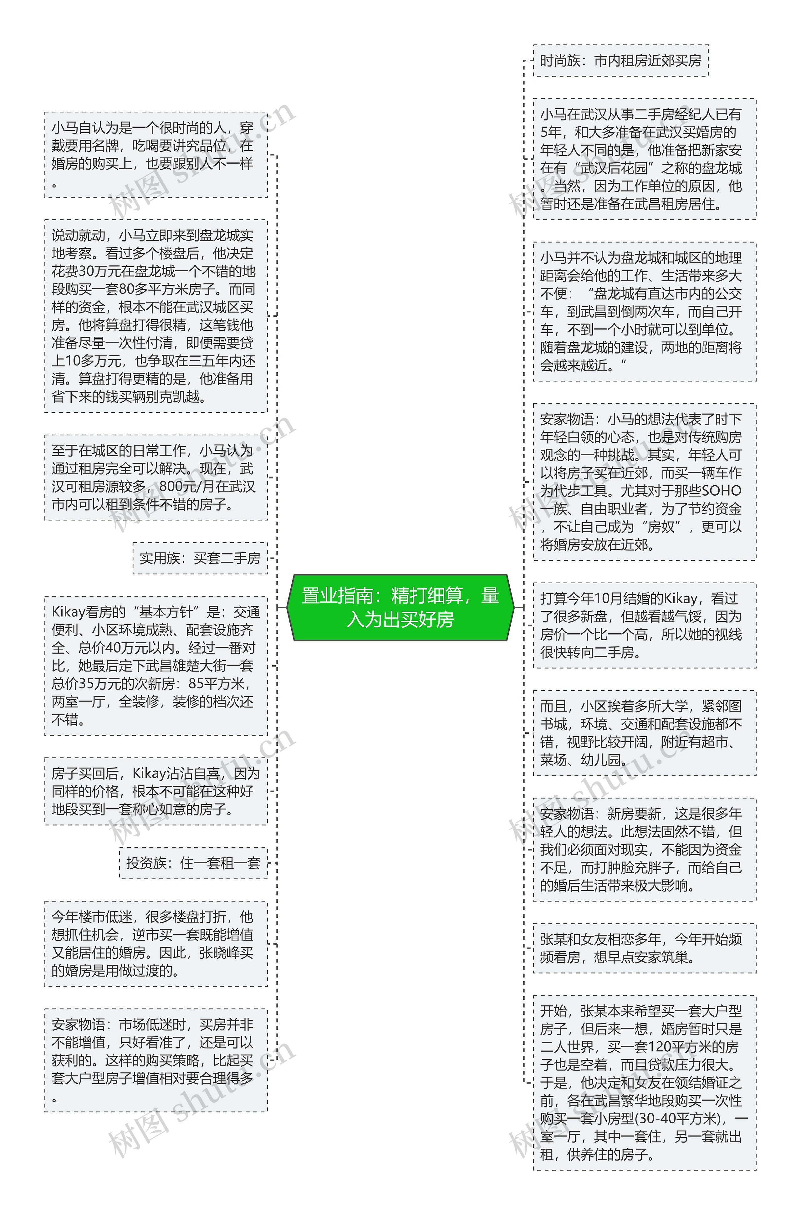 置业指南：精打细算，量入为出买好房思维导图