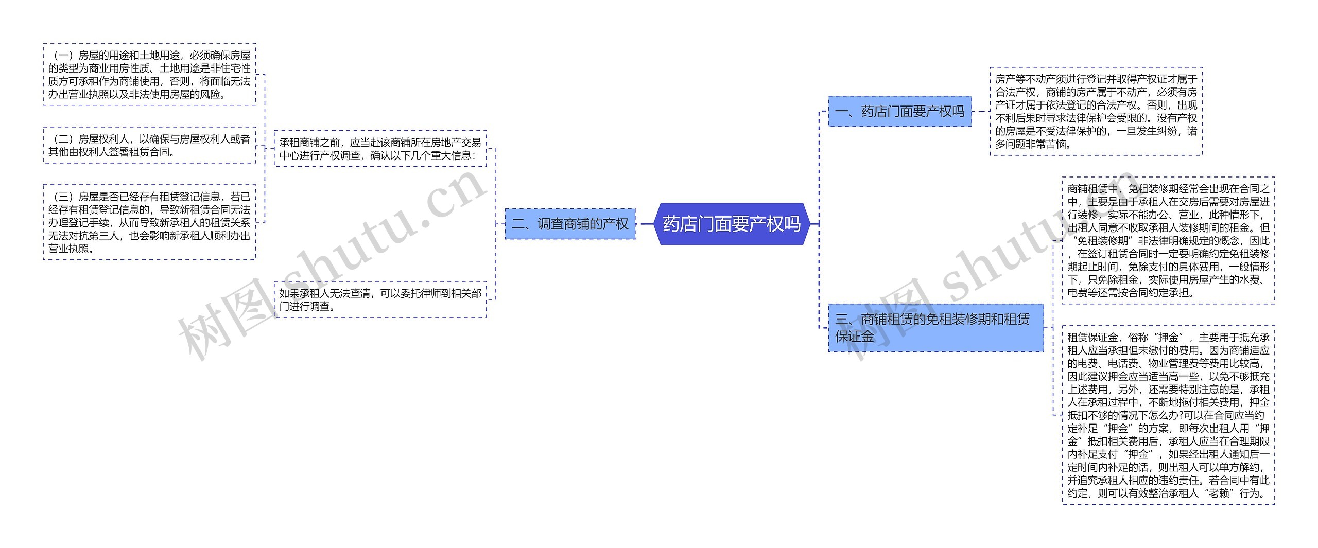 药店门面要产权吗思维导图