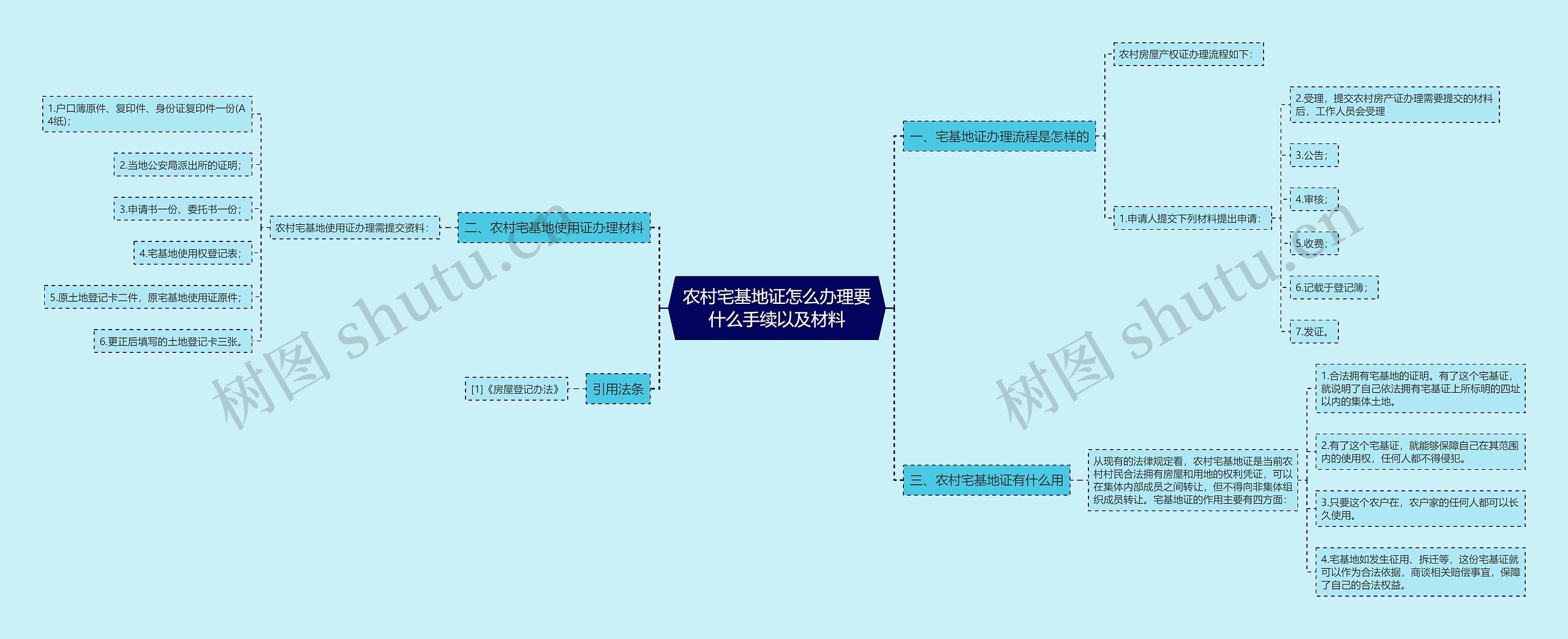 农村宅基地证怎么办理要什么手续以及材料