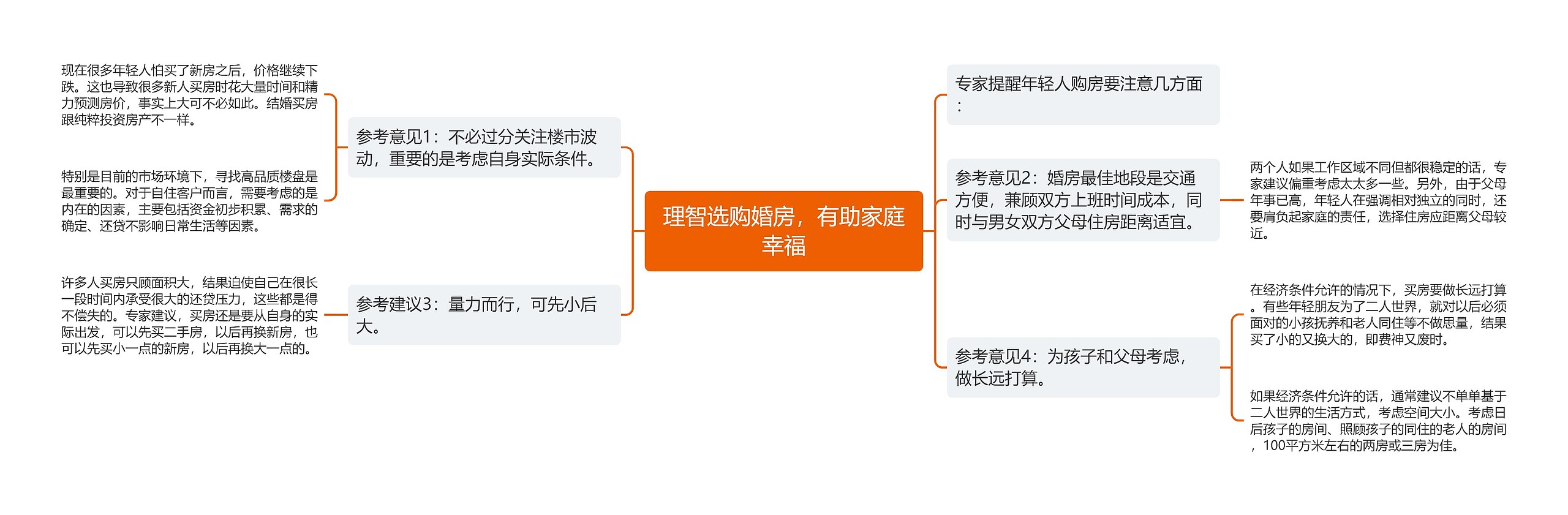 理智选购婚房，有助家庭幸福思维导图